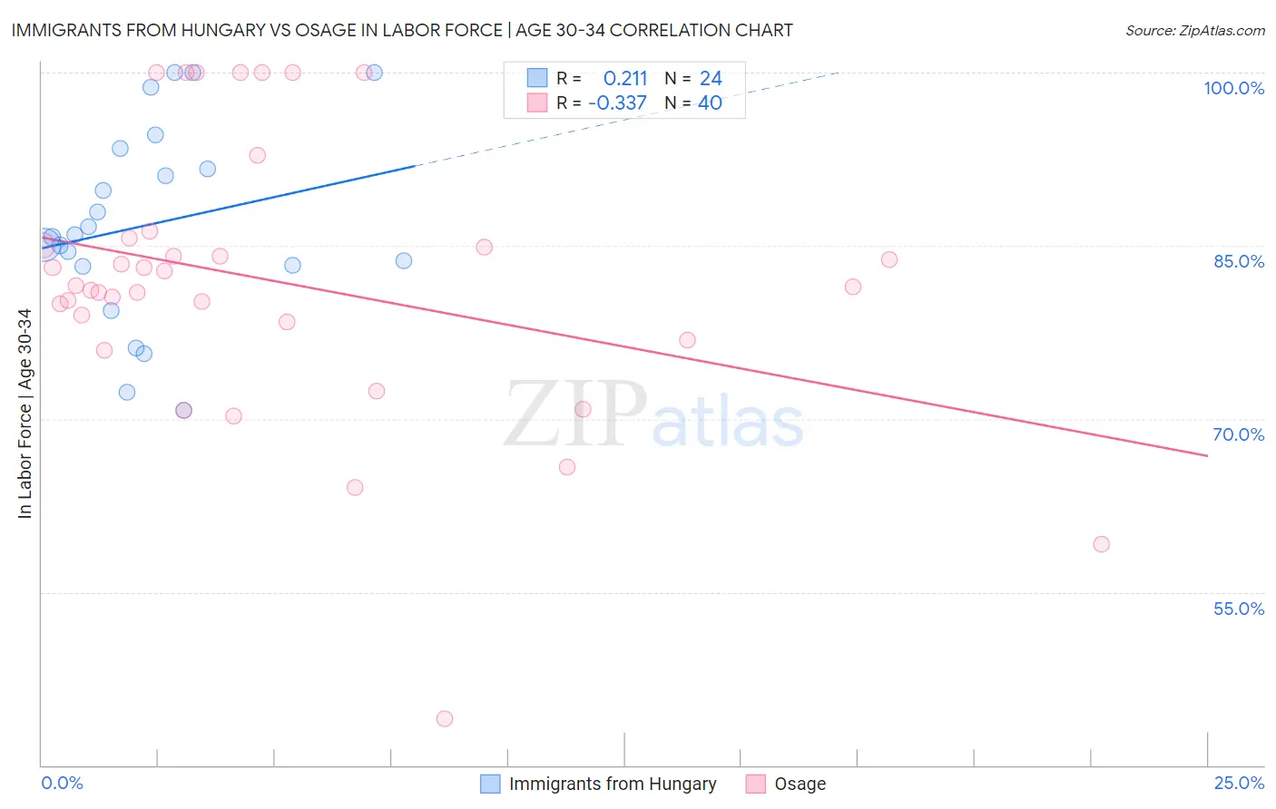 Immigrants from Hungary vs Osage In Labor Force | Age 30-34