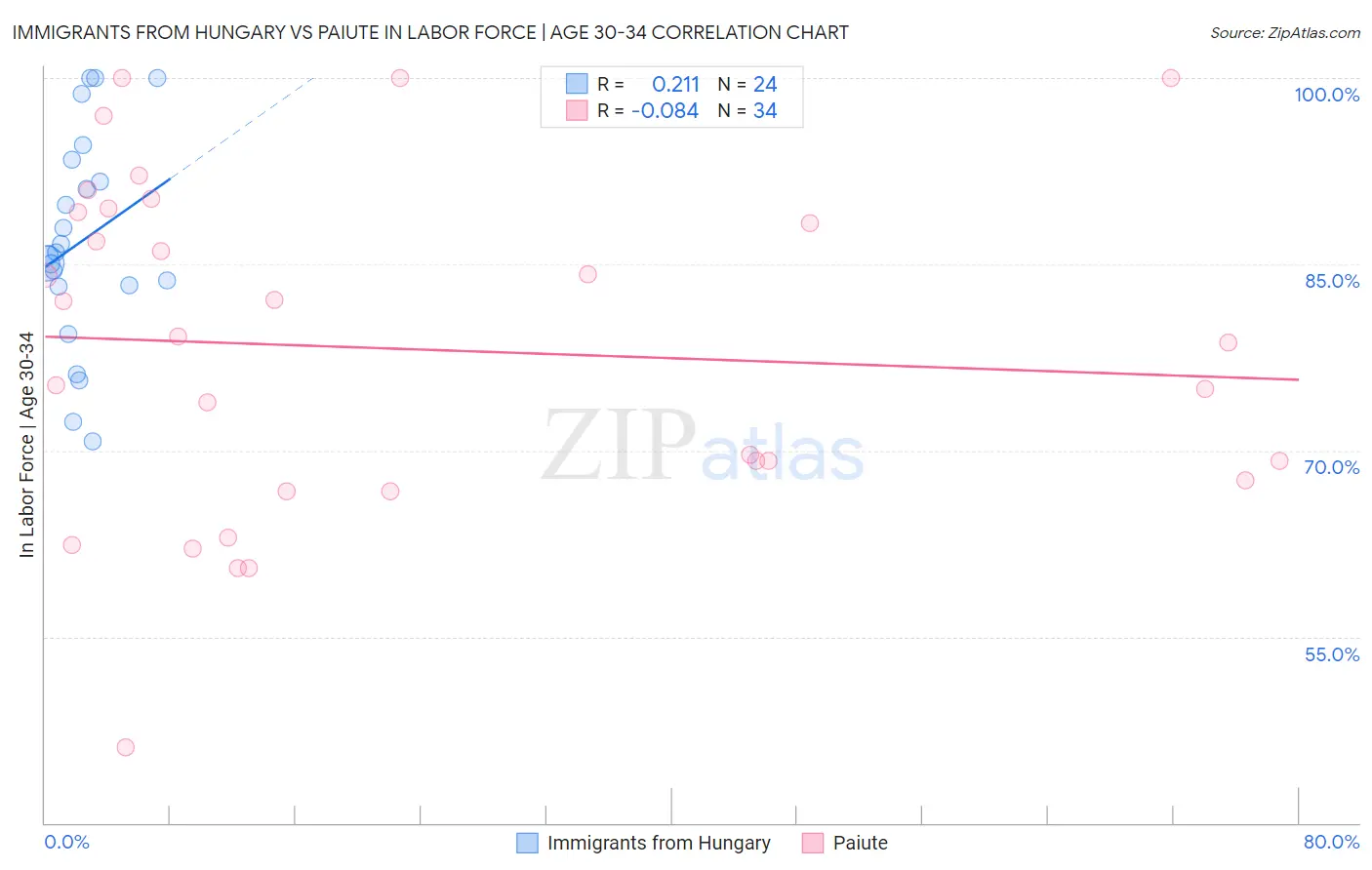 Immigrants from Hungary vs Paiute In Labor Force | Age 30-34