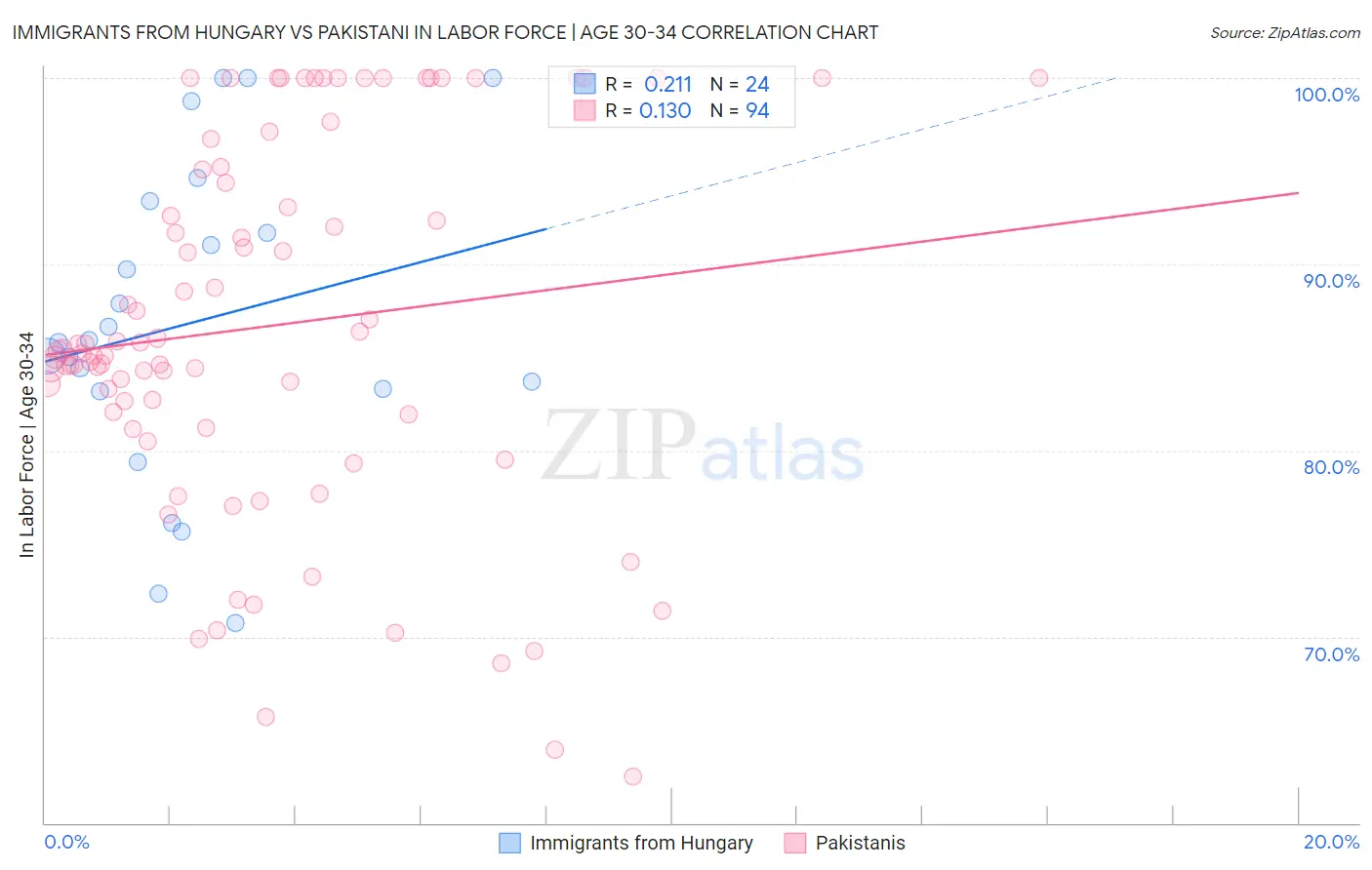 Immigrants from Hungary vs Pakistani In Labor Force | Age 30-34