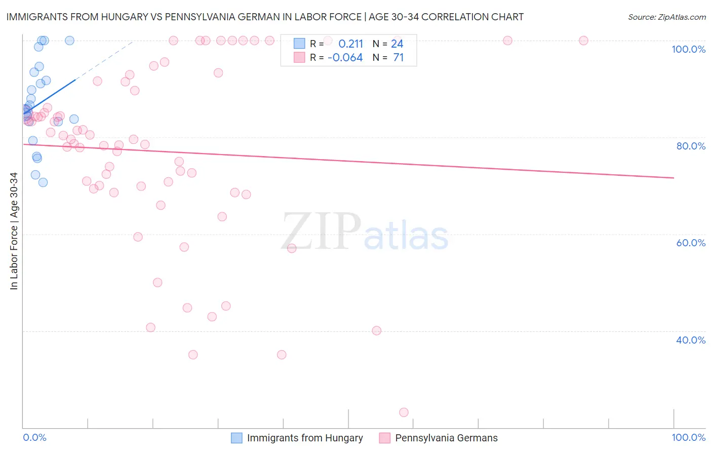 Immigrants from Hungary vs Pennsylvania German In Labor Force | Age 30-34