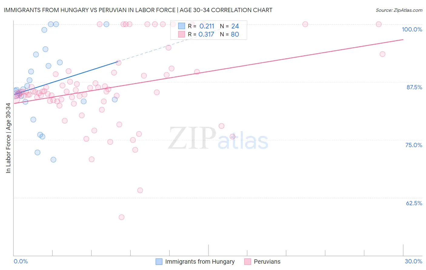 Immigrants from Hungary vs Peruvian In Labor Force | Age 30-34