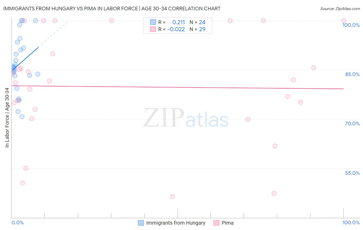 Immigrants from Hungary vs Pima In Labor Force | Age 30-34