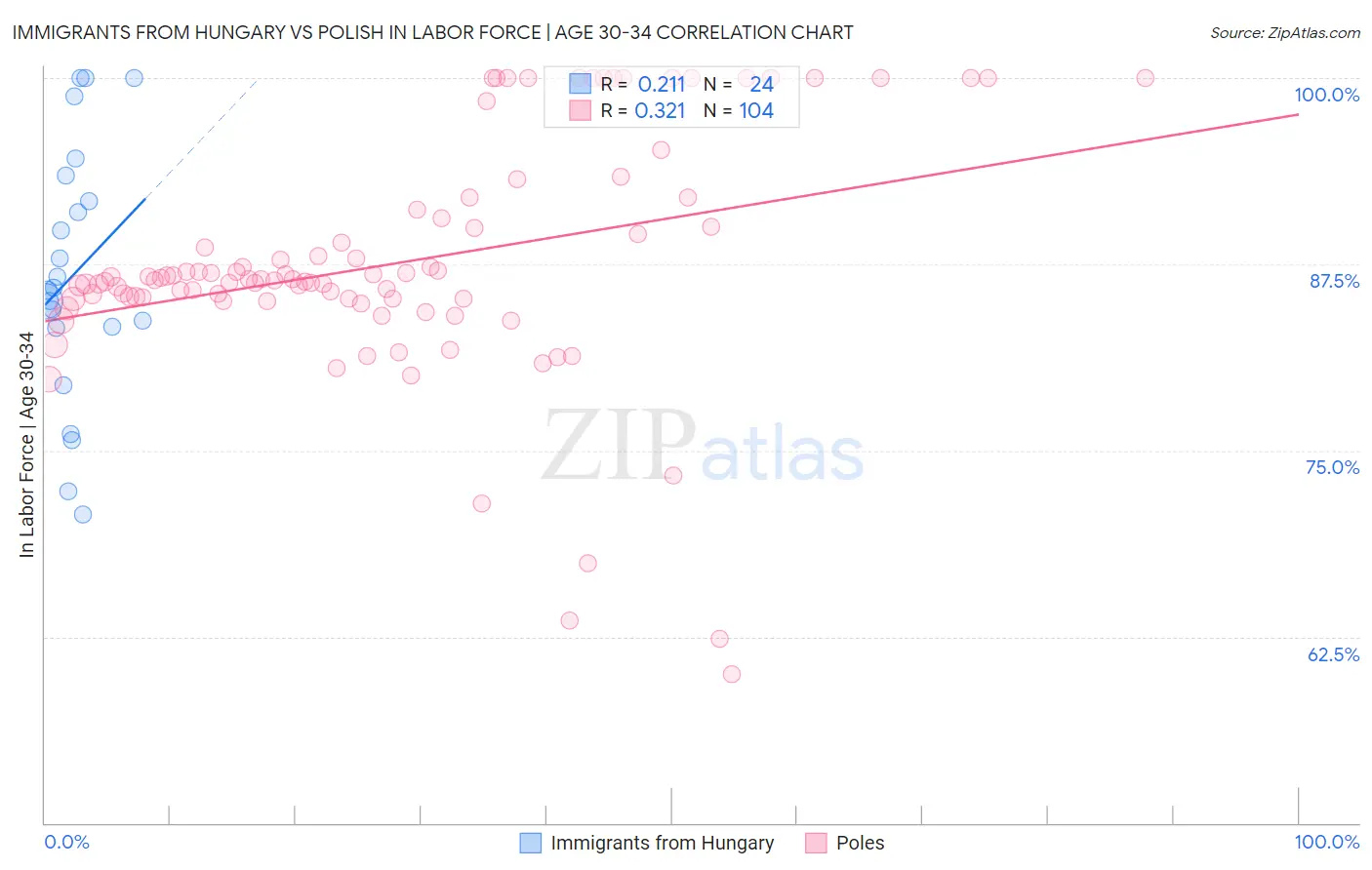 Immigrants from Hungary vs Polish In Labor Force | Age 30-34