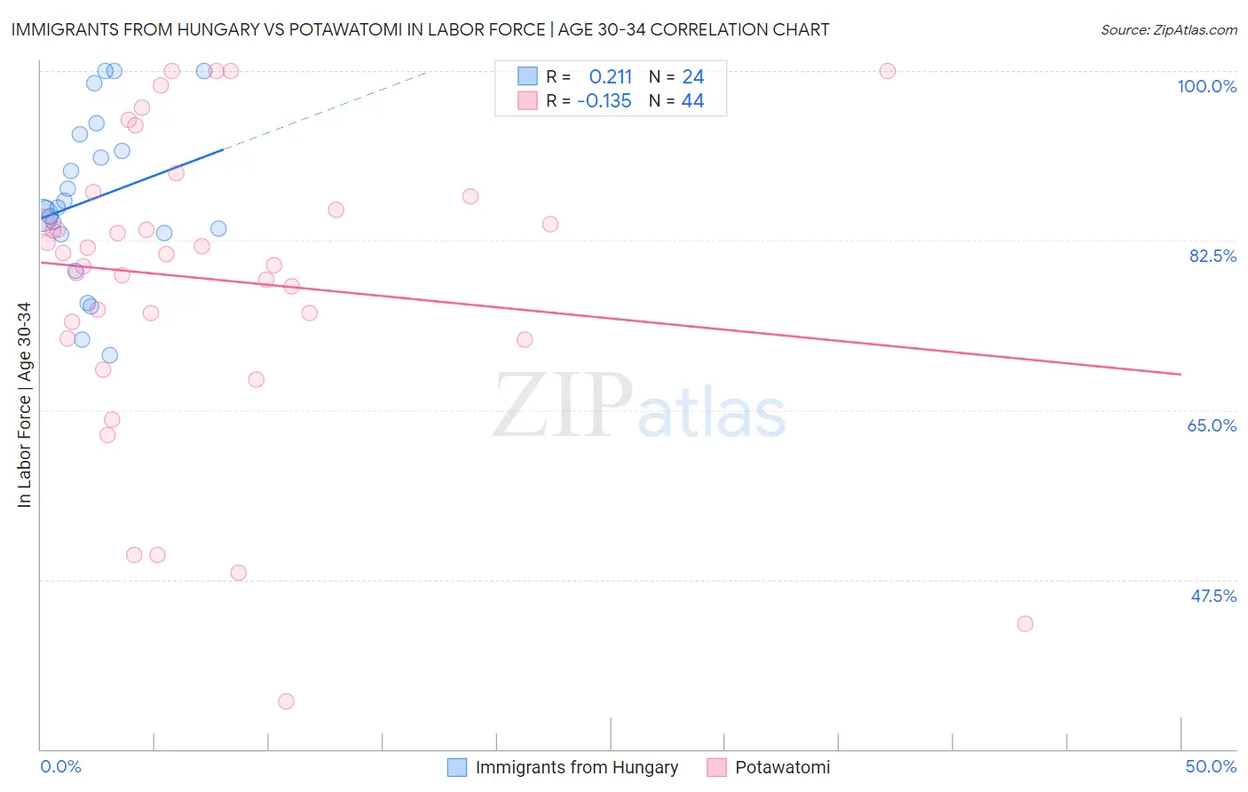 Immigrants from Hungary vs Potawatomi In Labor Force | Age 30-34