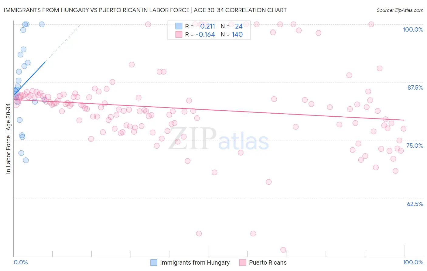 Immigrants from Hungary vs Puerto Rican In Labor Force | Age 30-34
