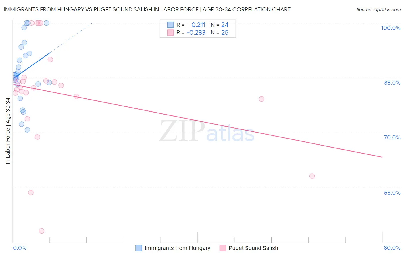 Immigrants from Hungary vs Puget Sound Salish In Labor Force | Age 30-34