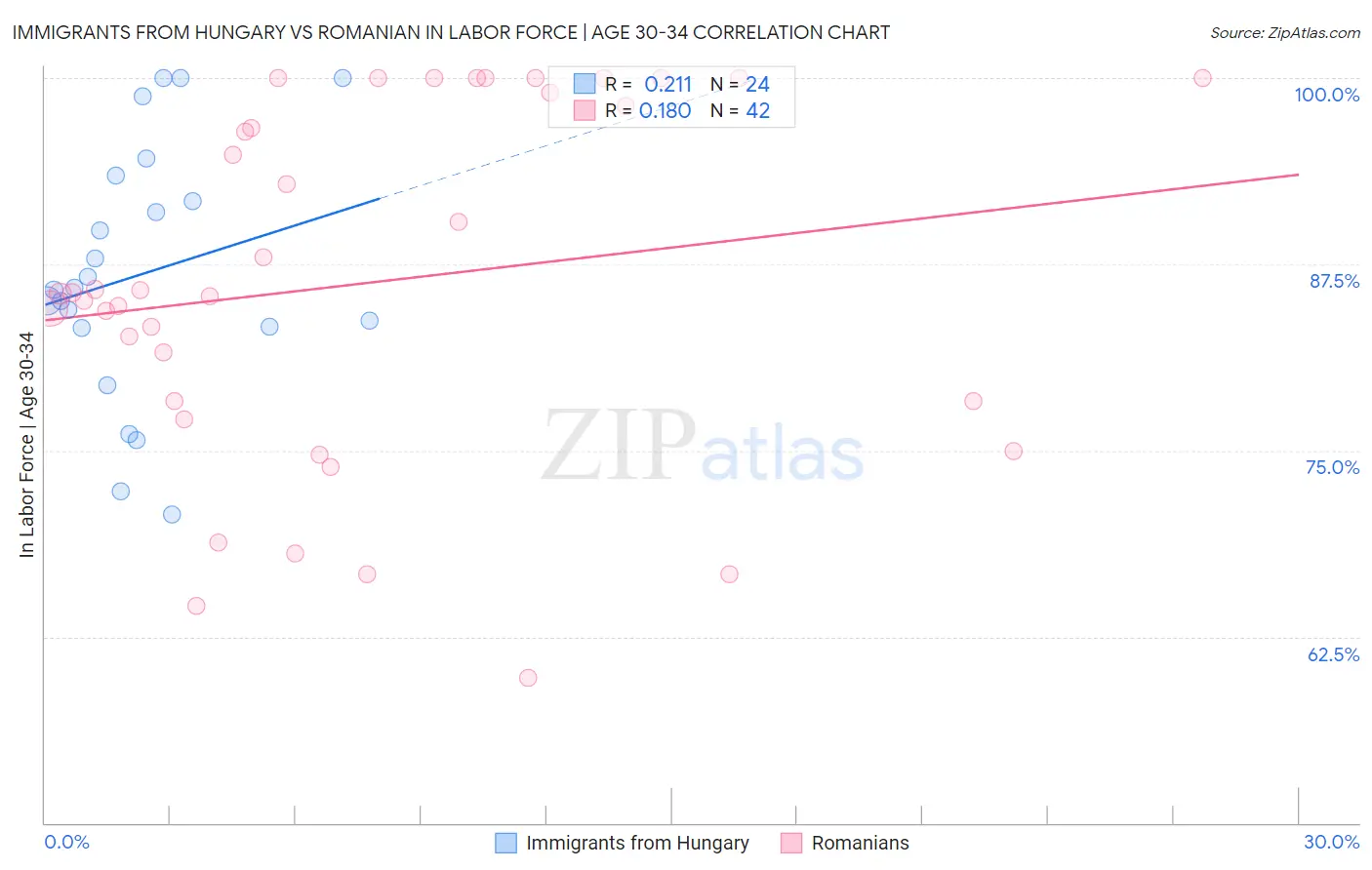 Immigrants from Hungary vs Romanian In Labor Force | Age 30-34