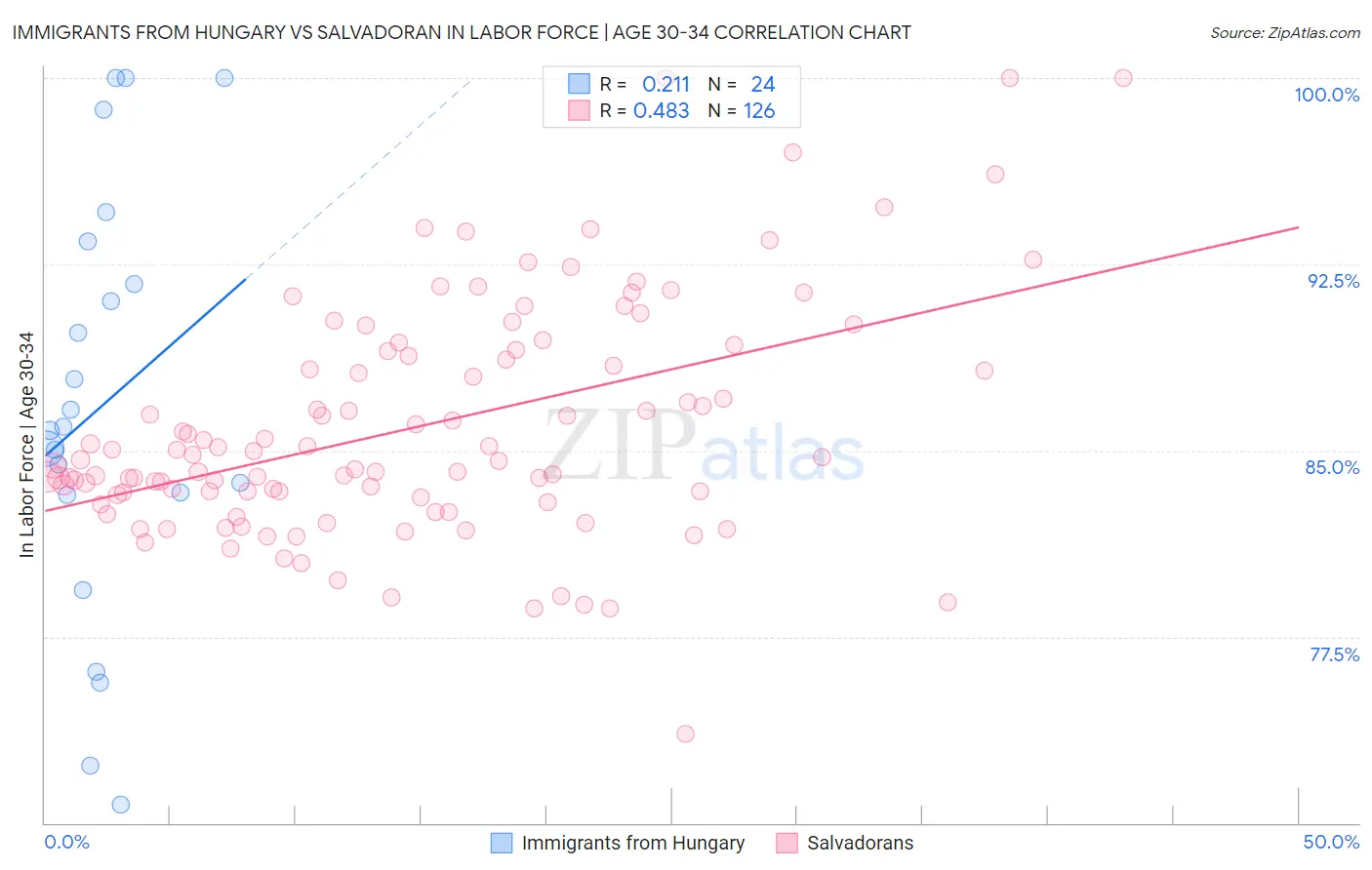 Immigrants from Hungary vs Salvadoran In Labor Force | Age 30-34