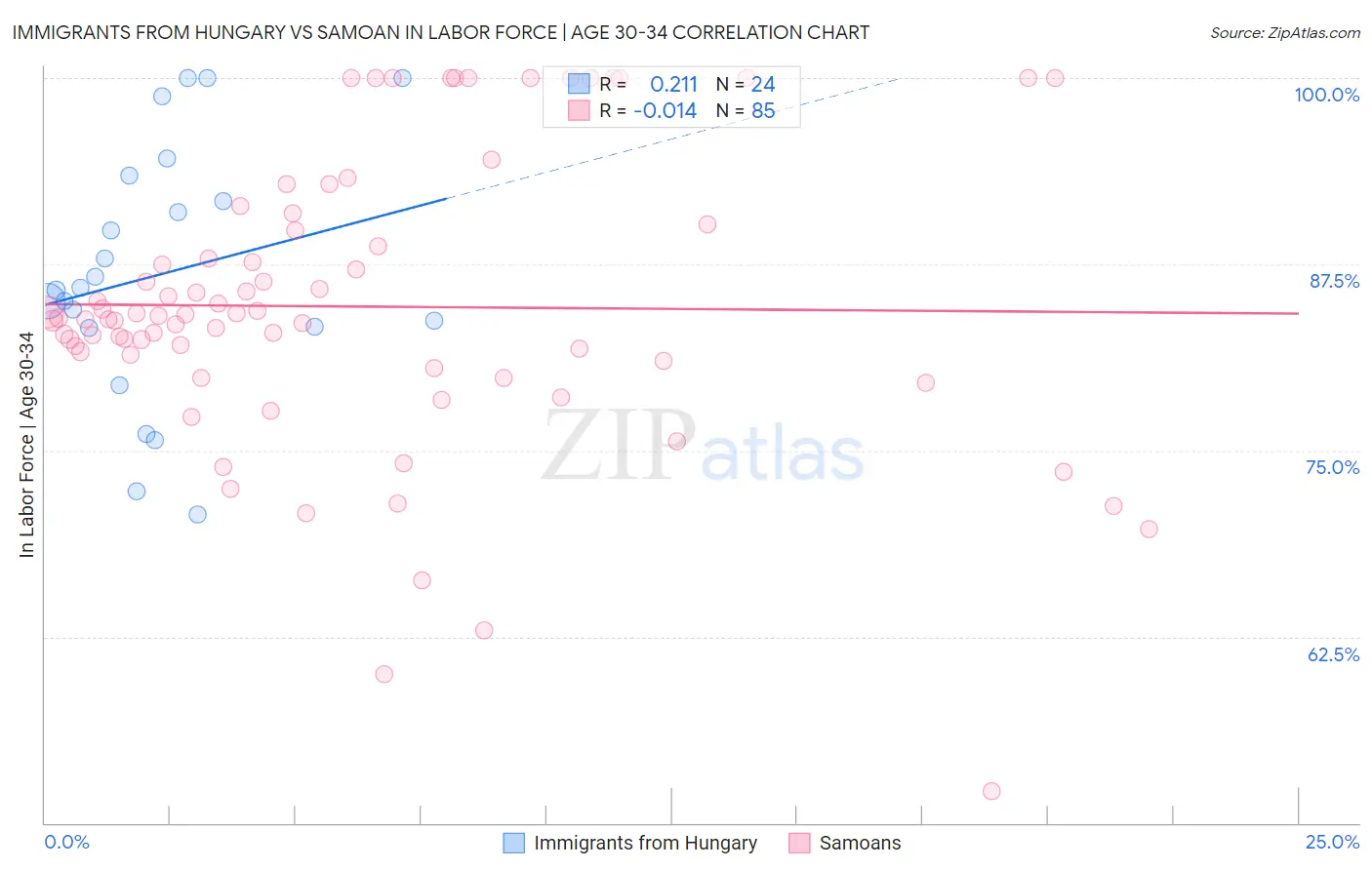 Immigrants from Hungary vs Samoan In Labor Force | Age 30-34