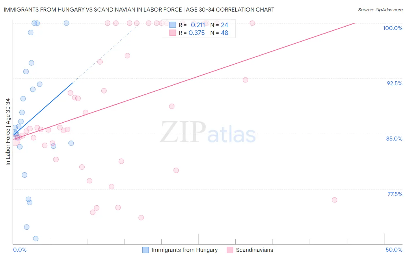 Immigrants from Hungary vs Scandinavian In Labor Force | Age 30-34