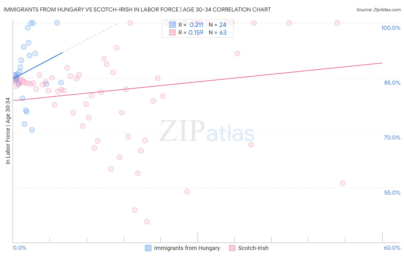 Immigrants from Hungary vs Scotch-Irish In Labor Force | Age 30-34