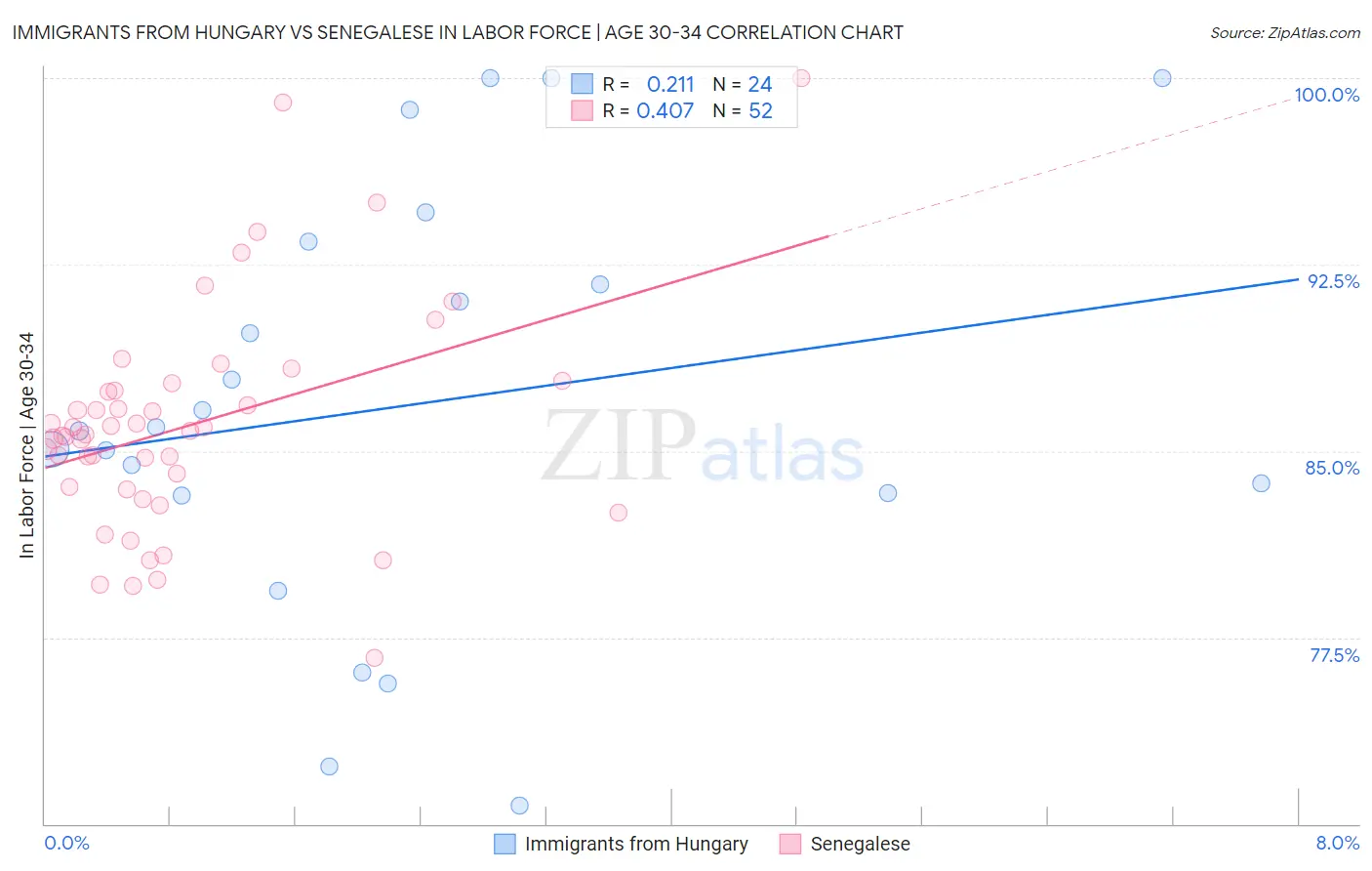 Immigrants from Hungary vs Senegalese In Labor Force | Age 30-34