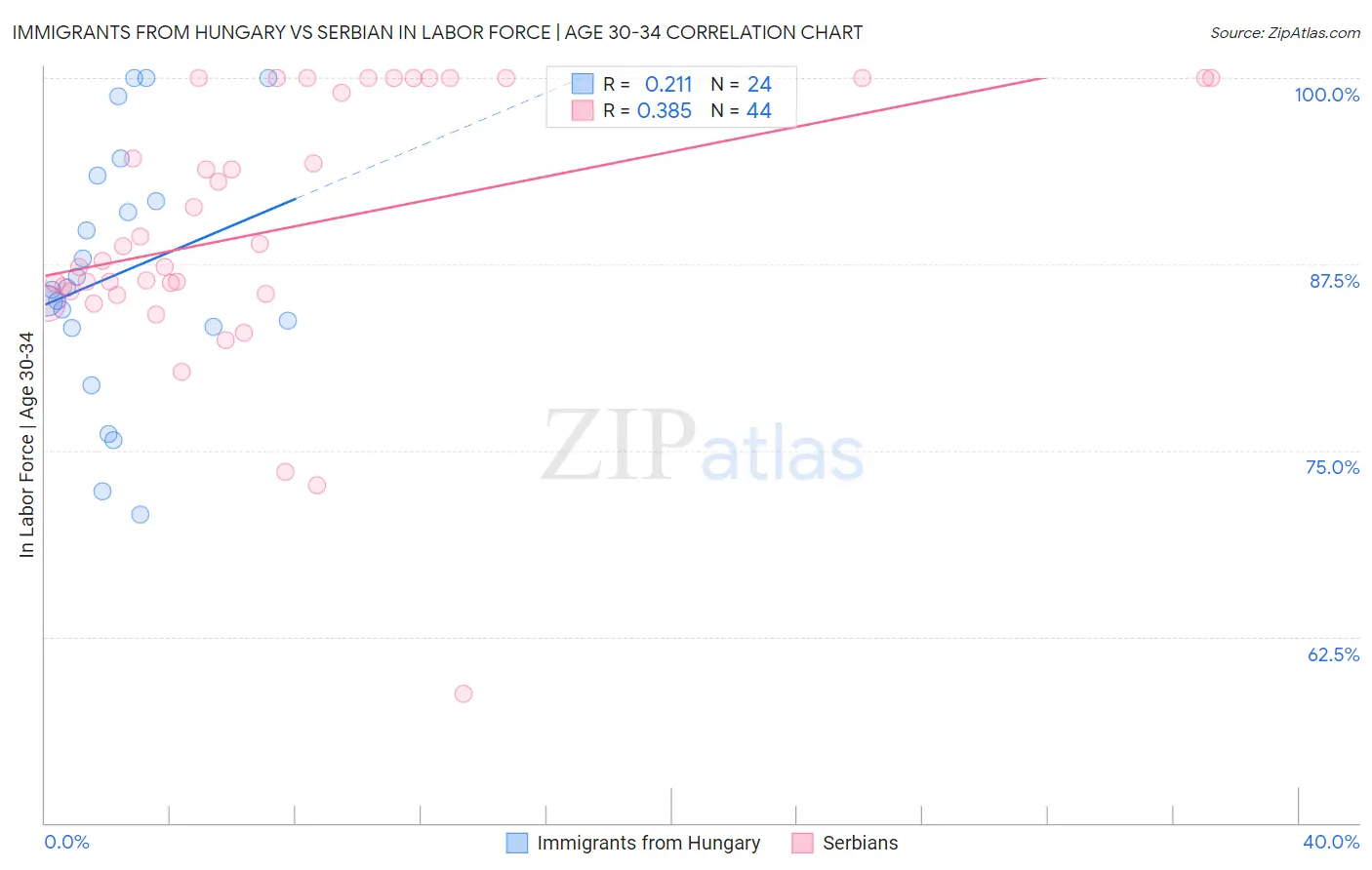Immigrants from Hungary vs Serbian In Labor Force | Age 30-34