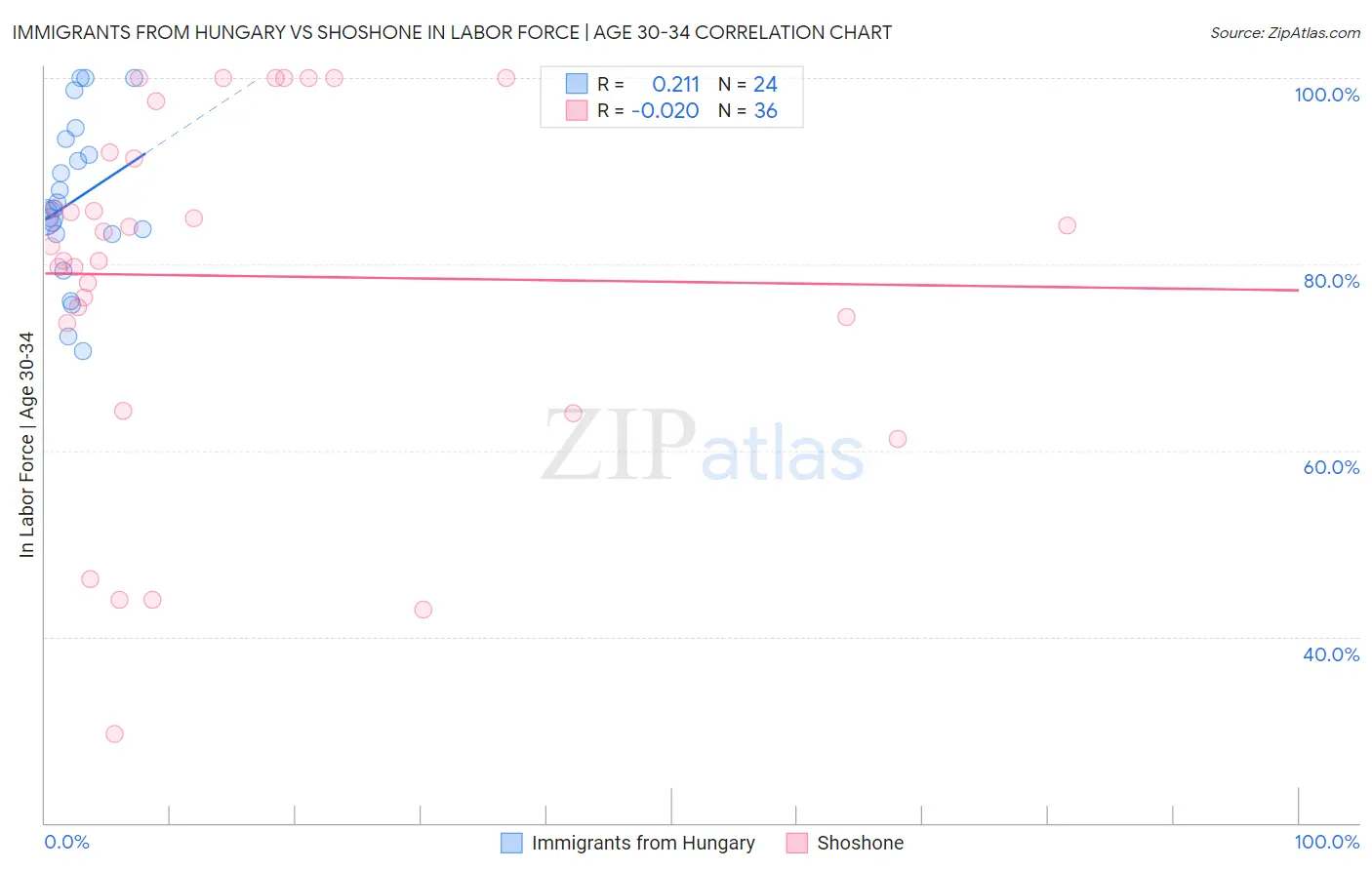 Immigrants from Hungary vs Shoshone In Labor Force | Age 30-34
