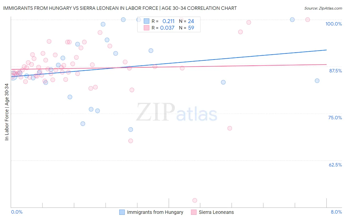 Immigrants from Hungary vs Sierra Leonean In Labor Force | Age 30-34