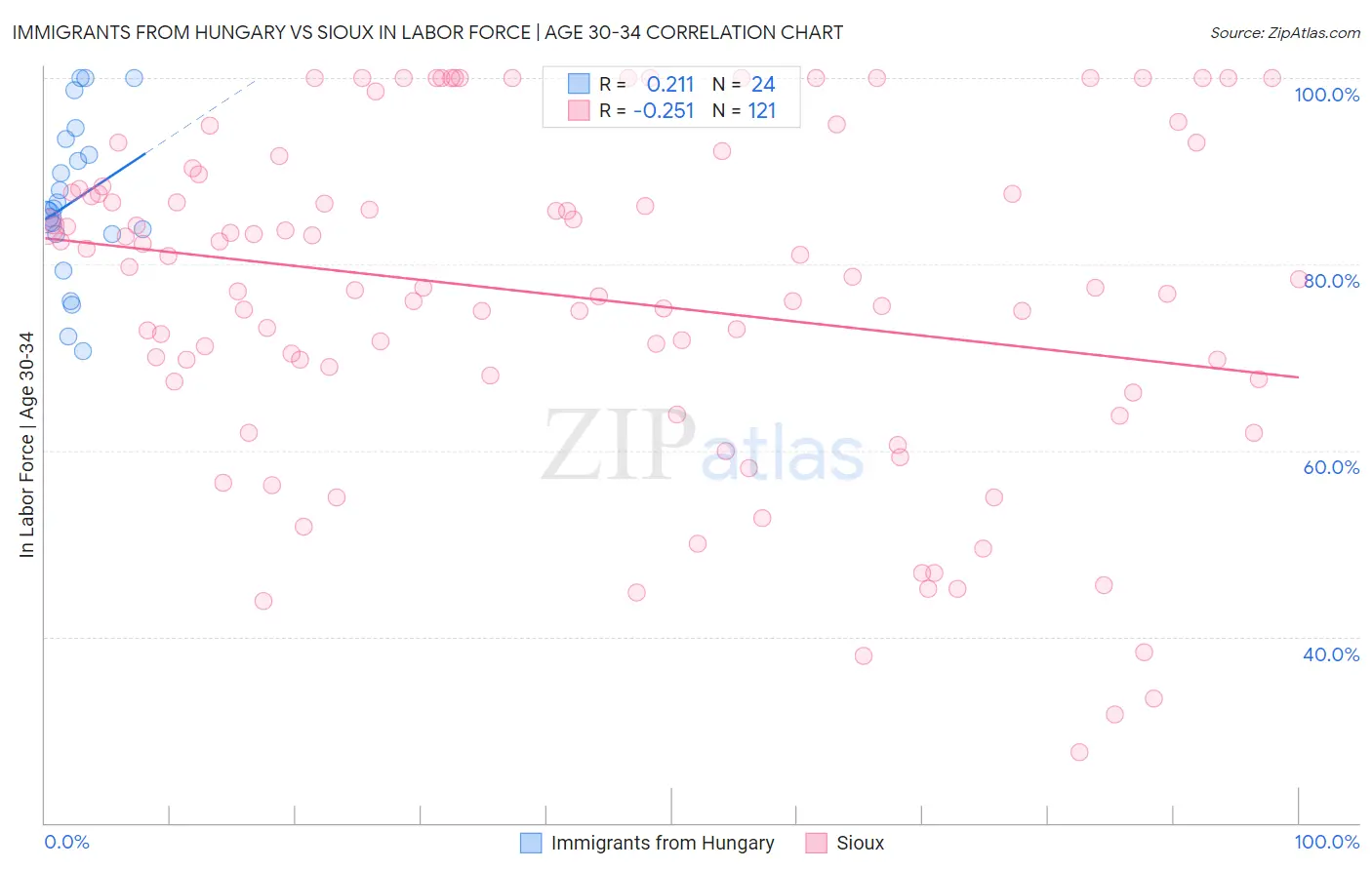 Immigrants from Hungary vs Sioux In Labor Force | Age 30-34