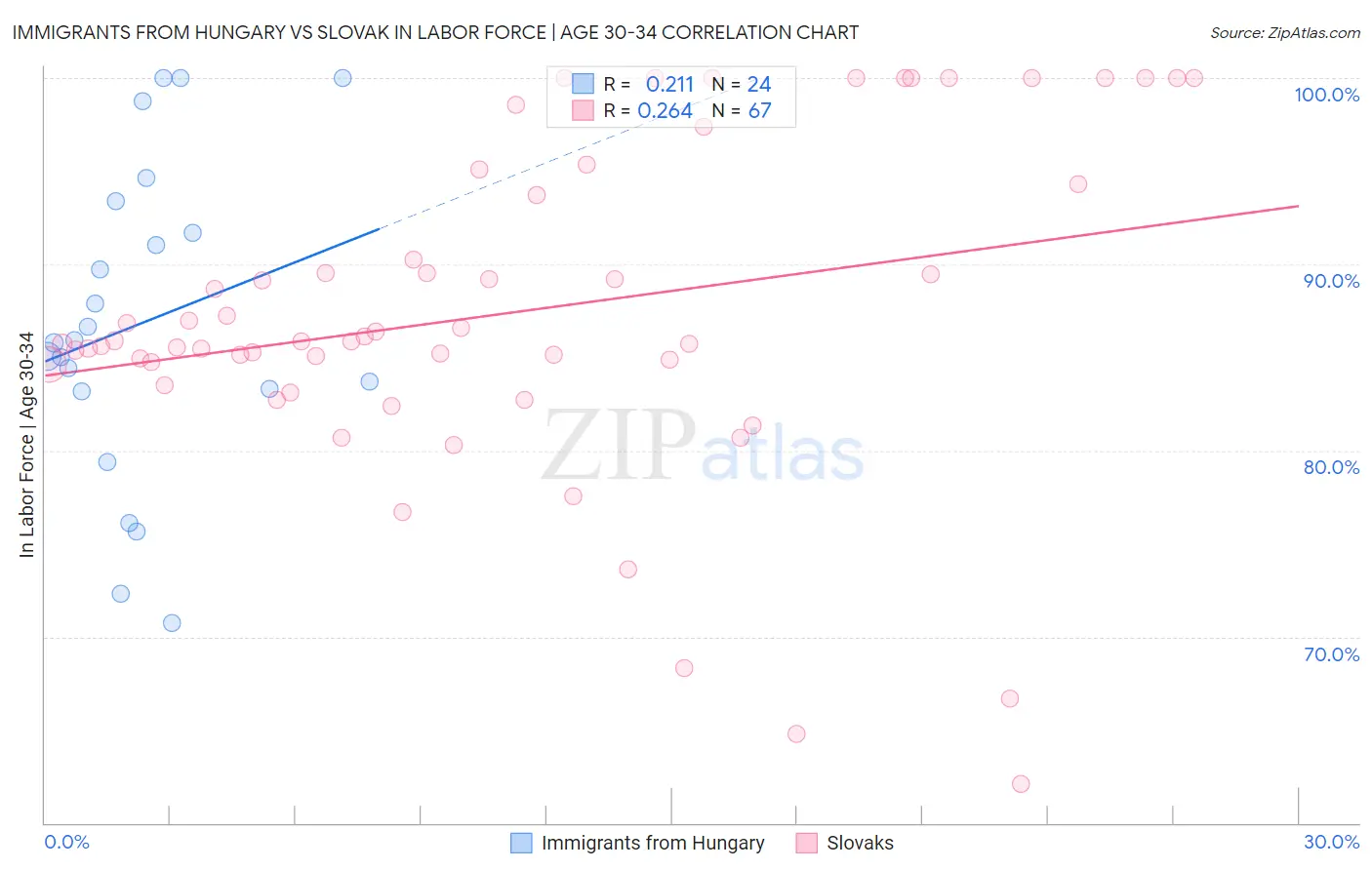 Immigrants from Hungary vs Slovak In Labor Force | Age 30-34