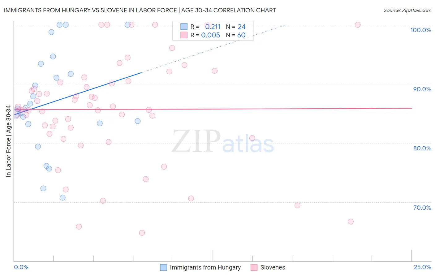 Immigrants from Hungary vs Slovene In Labor Force | Age 30-34