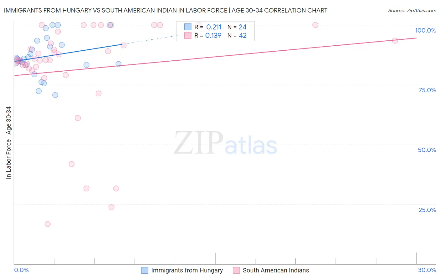 Immigrants from Hungary vs South American Indian In Labor Force | Age 30-34