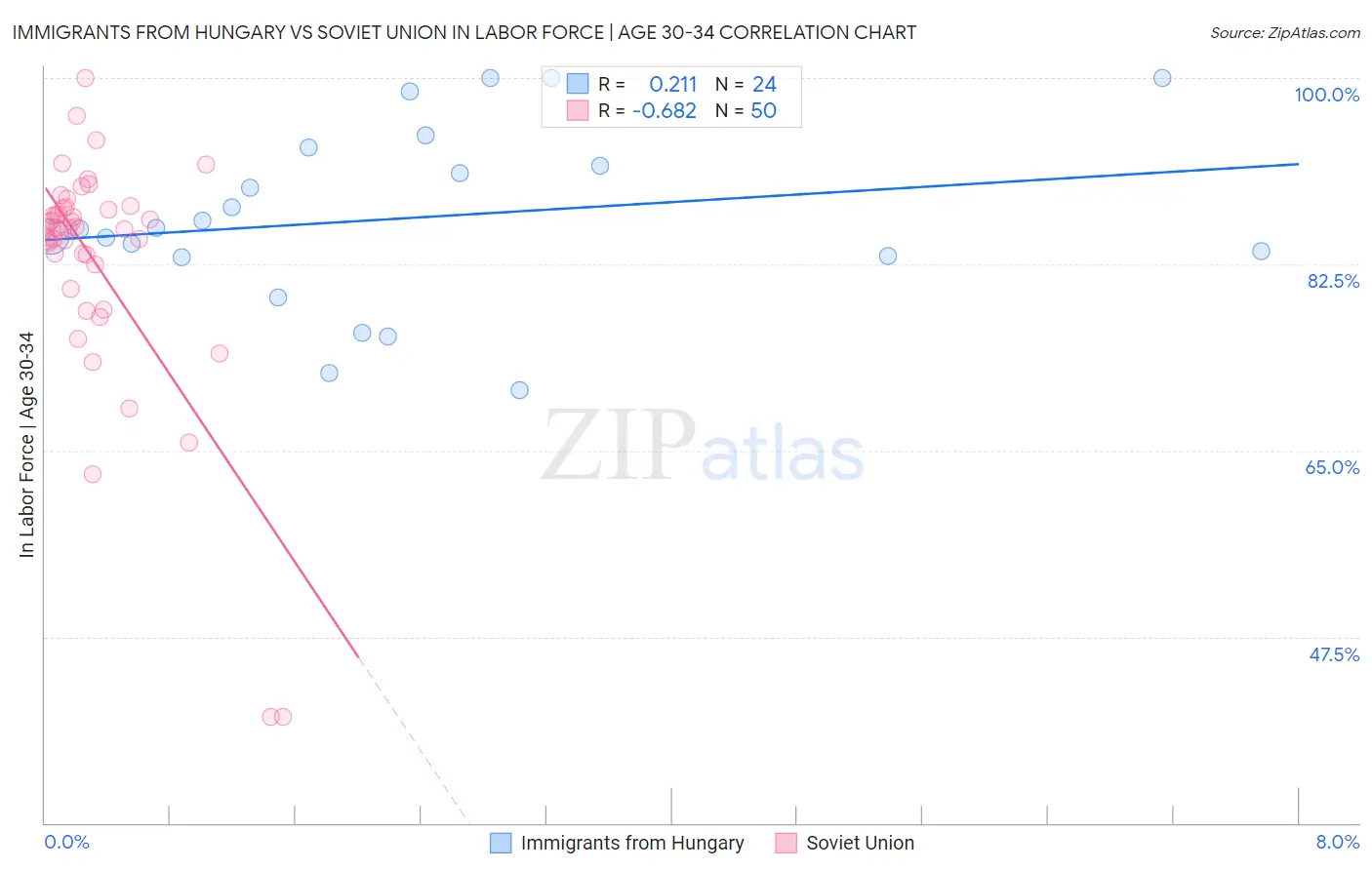 Immigrants from Hungary vs Soviet Union In Labor Force | Age 30-34