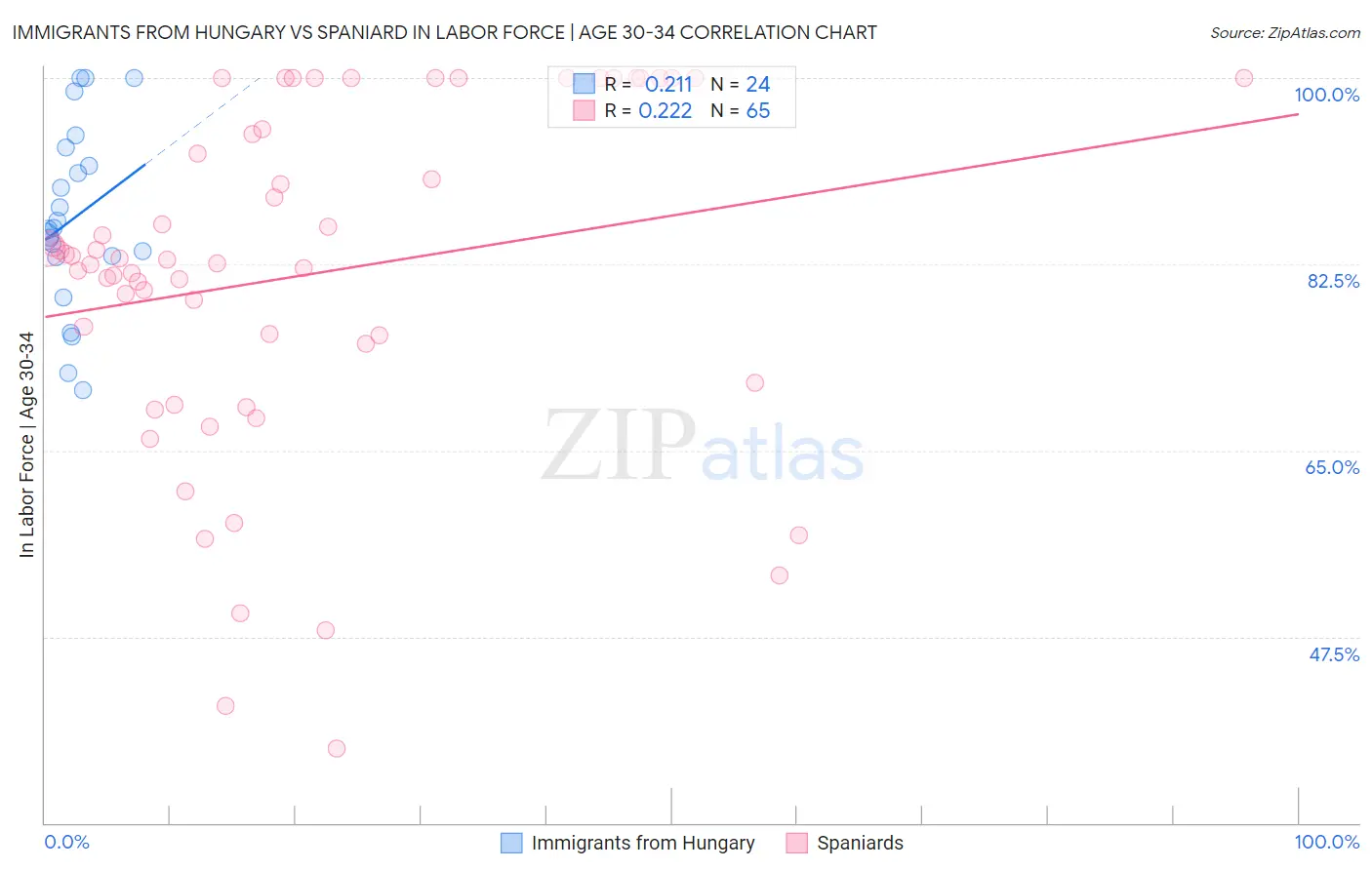Immigrants from Hungary vs Spaniard In Labor Force | Age 30-34