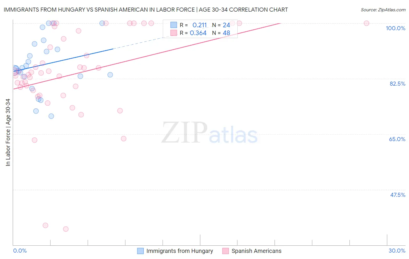 Immigrants from Hungary vs Spanish American In Labor Force | Age 30-34