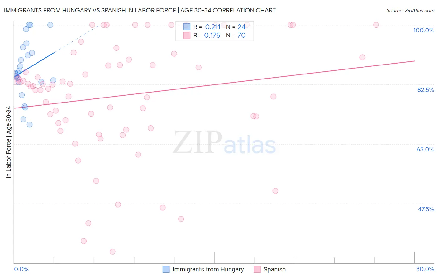 Immigrants from Hungary vs Spanish In Labor Force | Age 30-34
