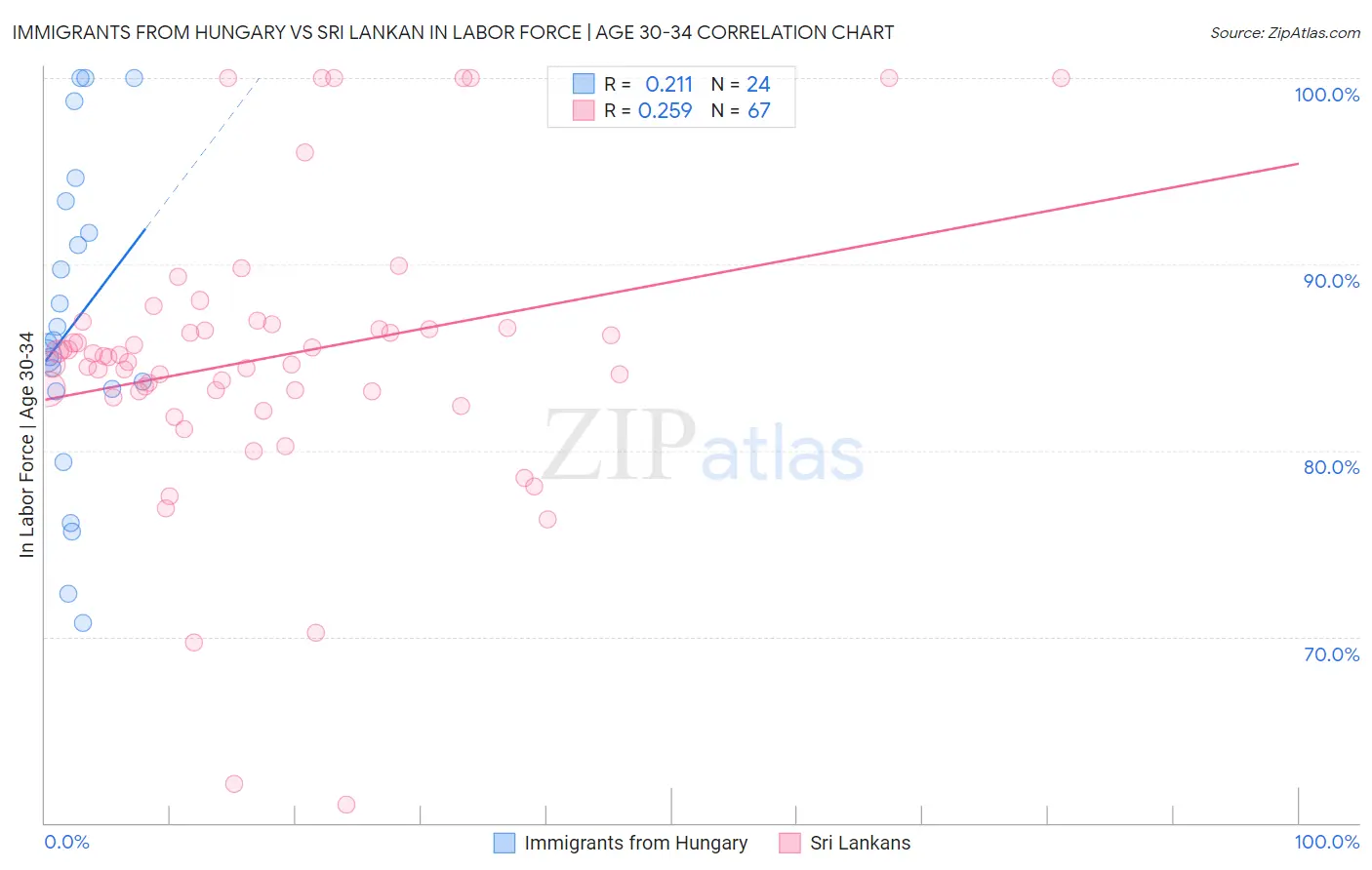 Immigrants from Hungary vs Sri Lankan In Labor Force | Age 30-34