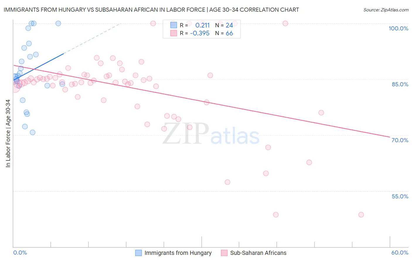 Immigrants from Hungary vs Subsaharan African In Labor Force | Age 30-34