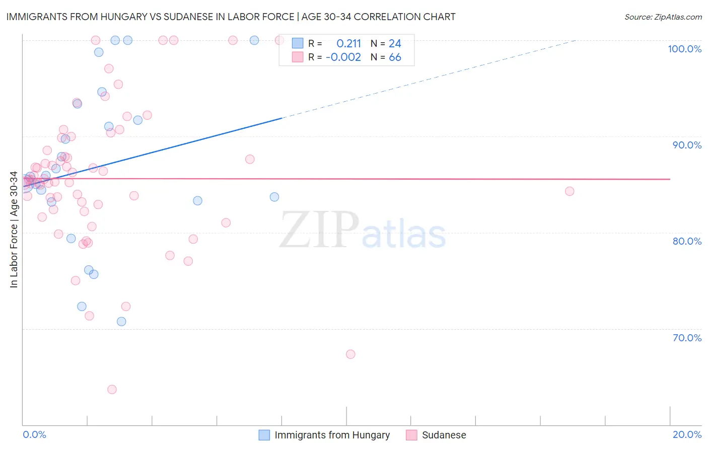 Immigrants from Hungary vs Sudanese In Labor Force | Age 30-34