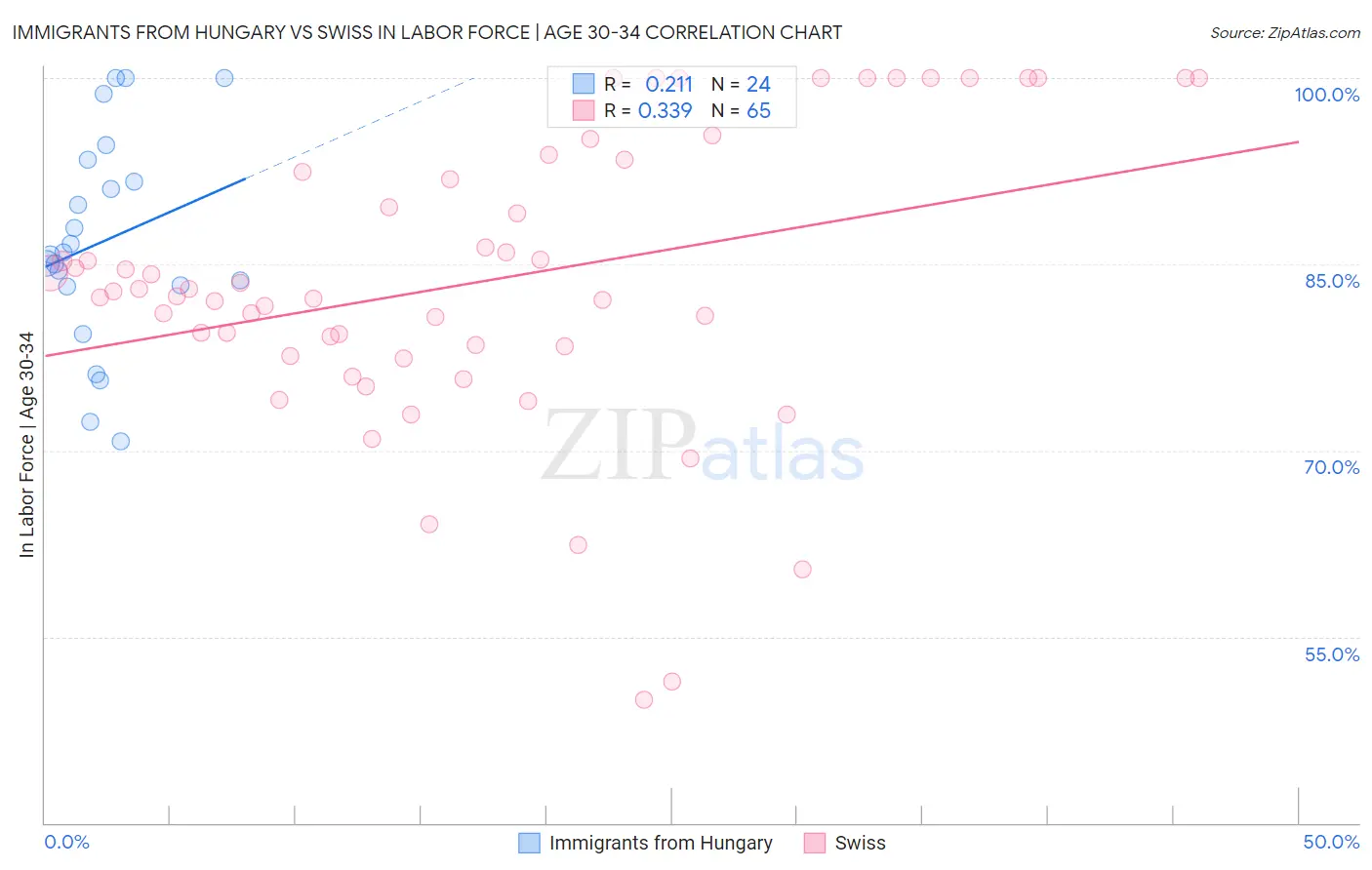 Immigrants from Hungary vs Swiss In Labor Force | Age 30-34