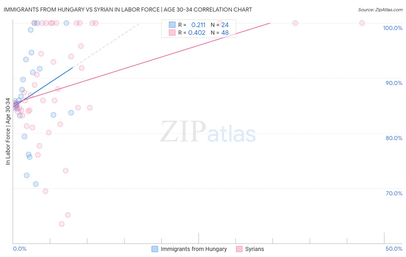 Immigrants from Hungary vs Syrian In Labor Force | Age 30-34