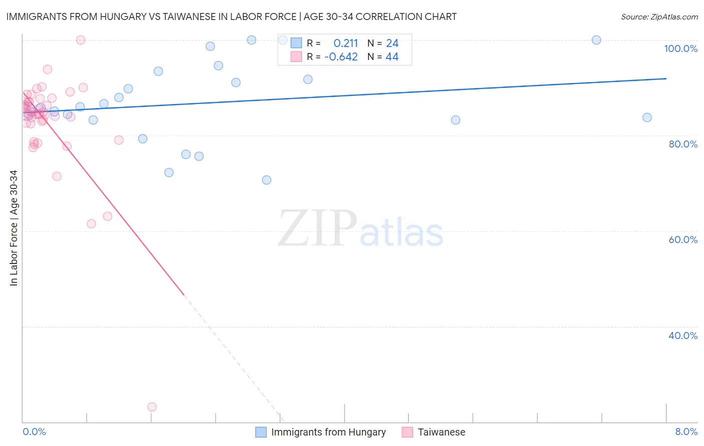 Immigrants from Hungary vs Taiwanese In Labor Force | Age 30-34