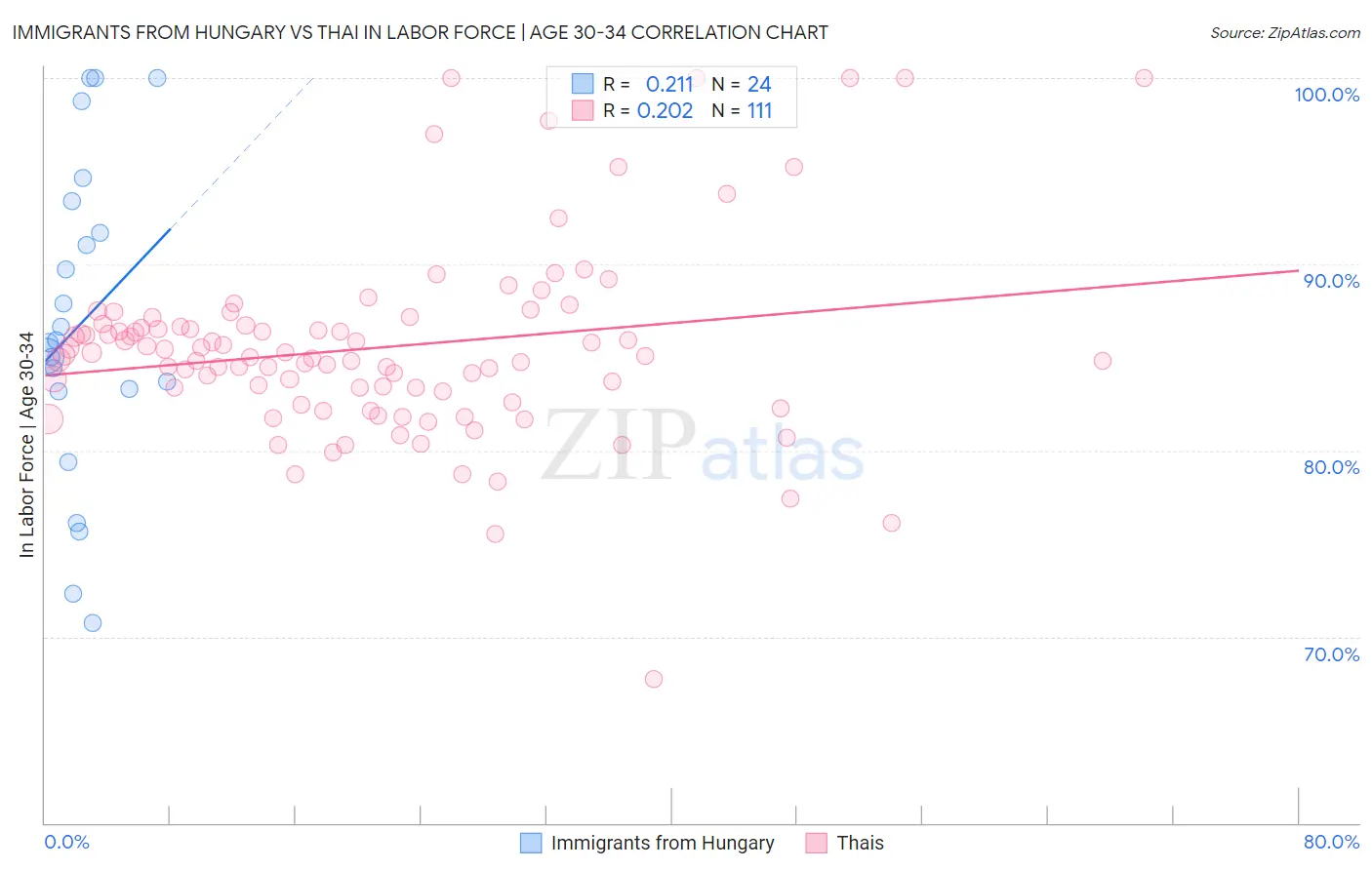 Immigrants from Hungary vs Thai In Labor Force | Age 30-34