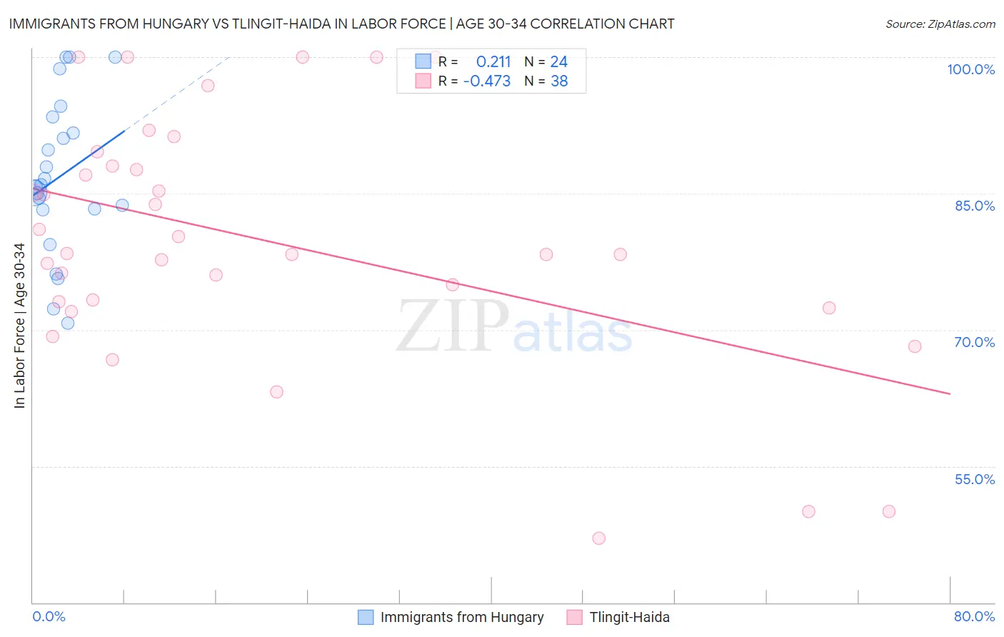 Immigrants from Hungary vs Tlingit-Haida In Labor Force | Age 30-34