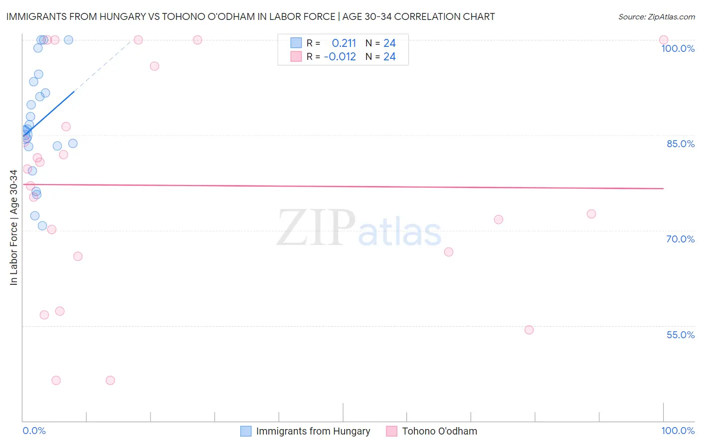 Immigrants from Hungary vs Tohono O'odham In Labor Force | Age 30-34