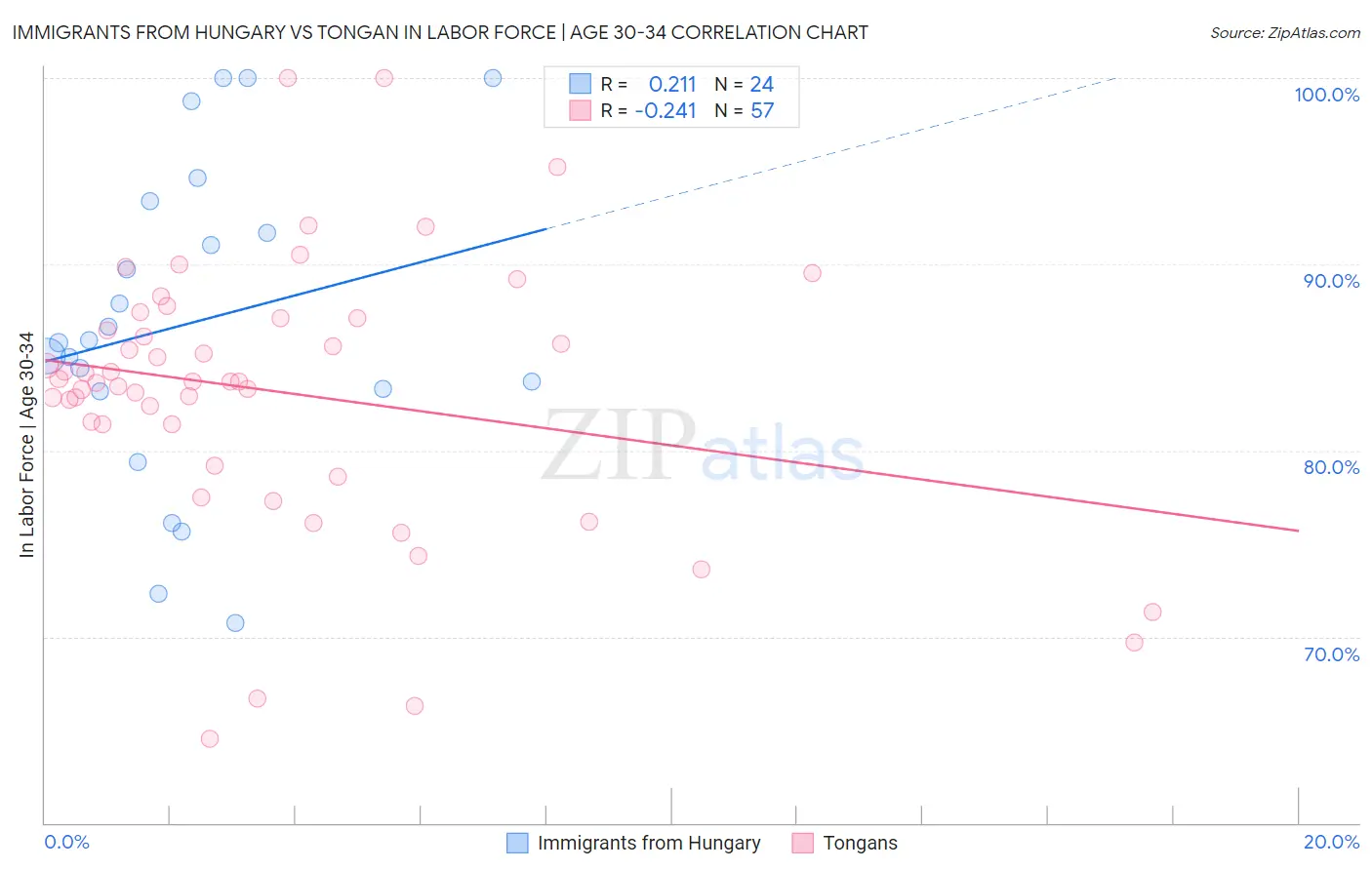 Immigrants from Hungary vs Tongan In Labor Force | Age 30-34