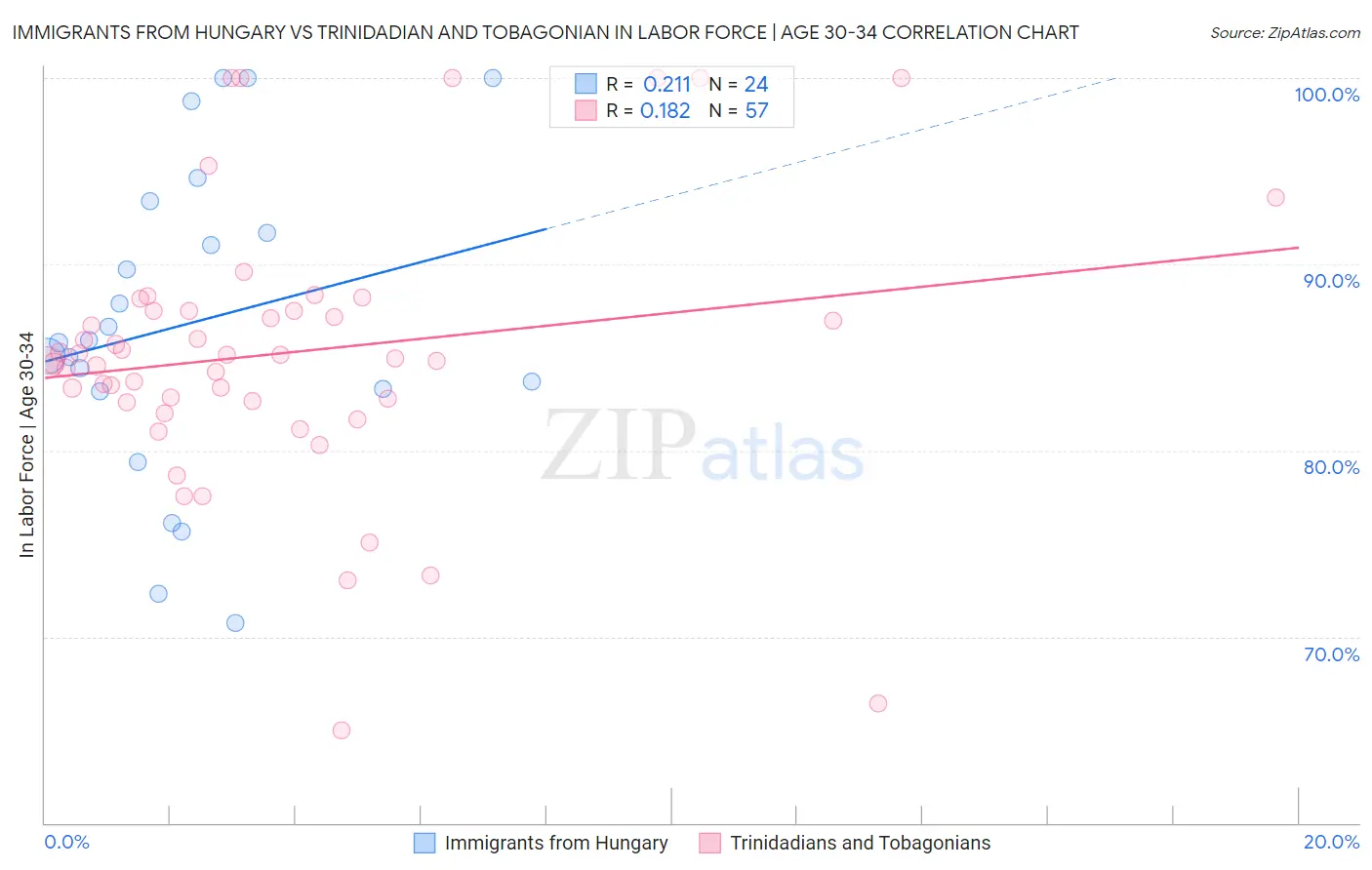 Immigrants from Hungary vs Trinidadian and Tobagonian In Labor Force | Age 30-34