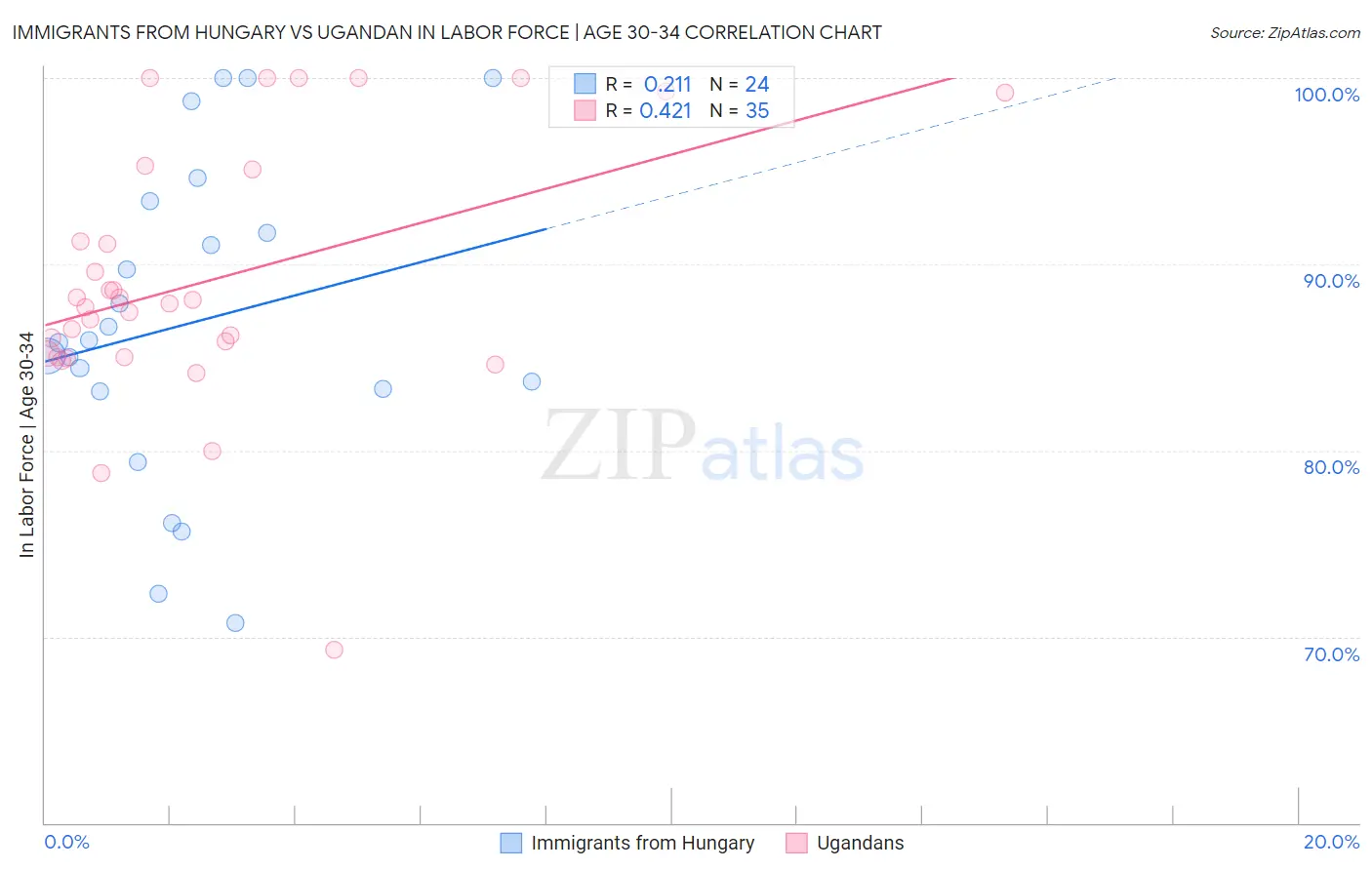 Immigrants from Hungary vs Ugandan In Labor Force | Age 30-34