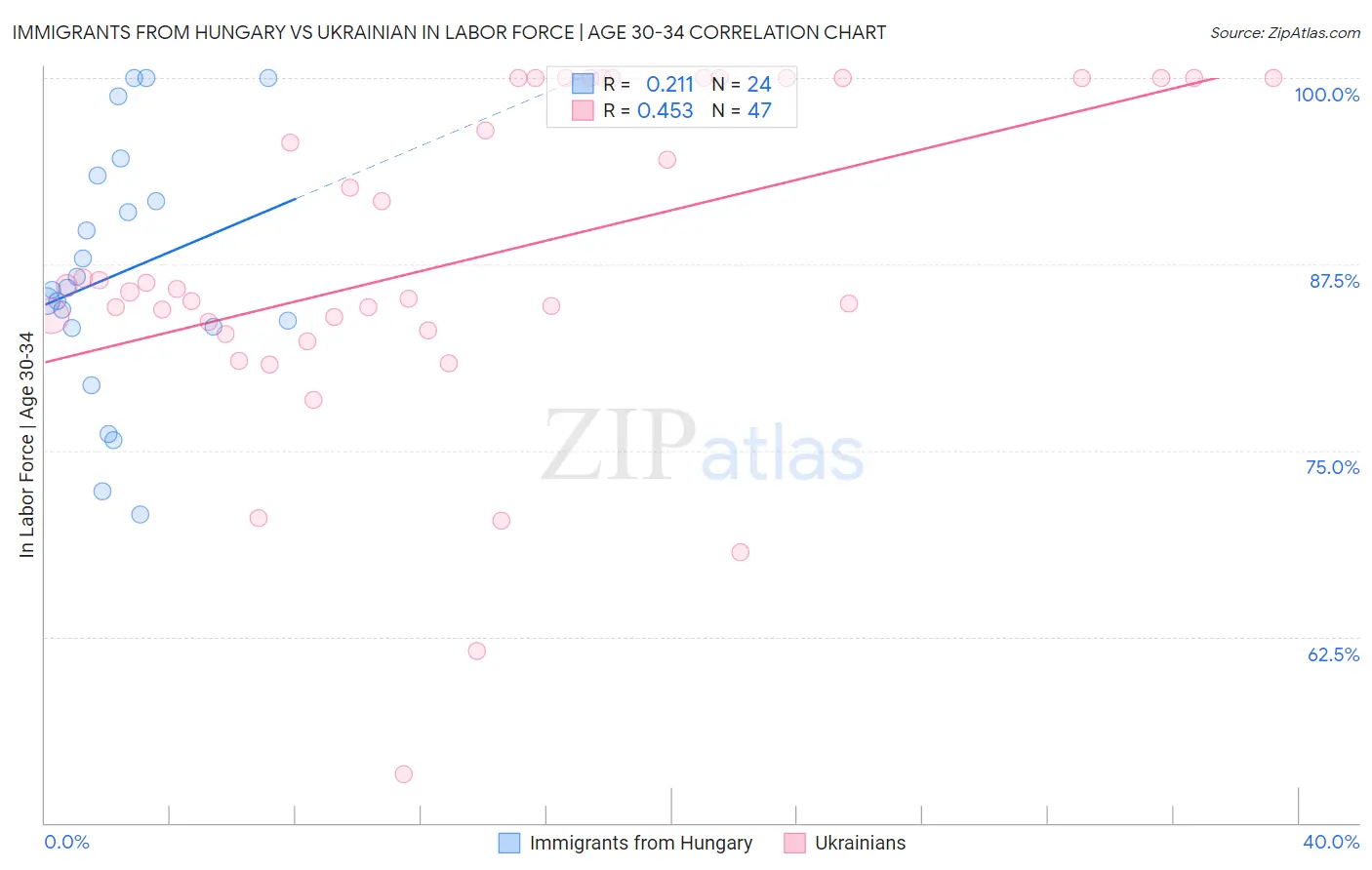 Immigrants from Hungary vs Ukrainian In Labor Force | Age 30-34