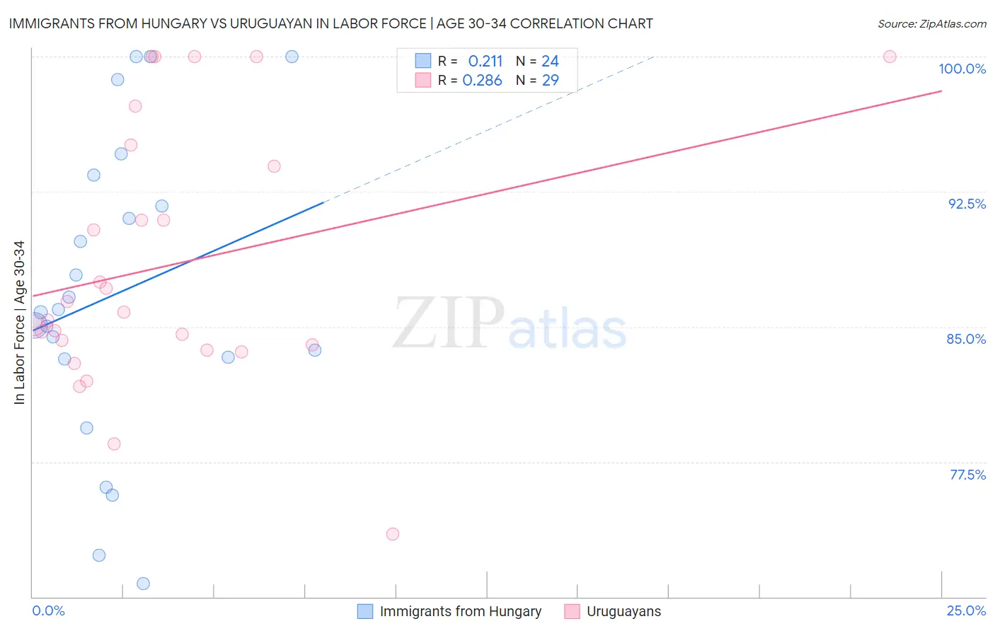 Immigrants from Hungary vs Uruguayan In Labor Force | Age 30-34