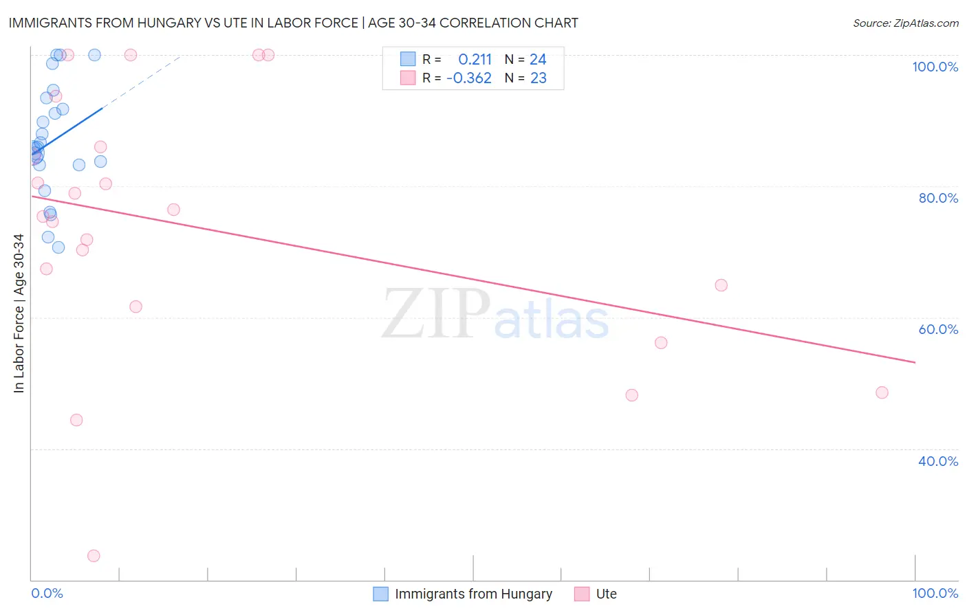 Immigrants from Hungary vs Ute In Labor Force | Age 30-34