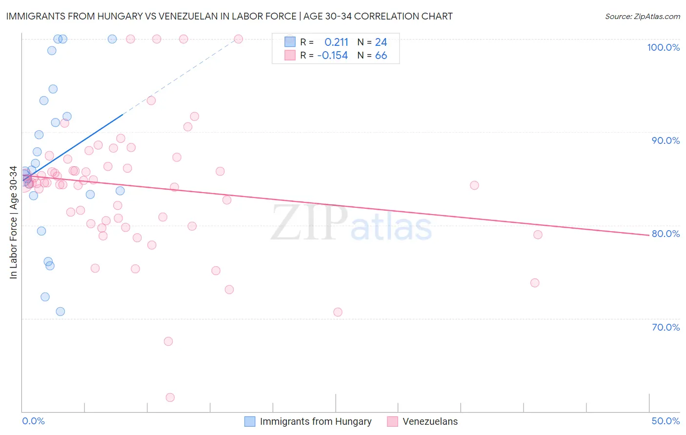 Immigrants from Hungary vs Venezuelan In Labor Force | Age 30-34
