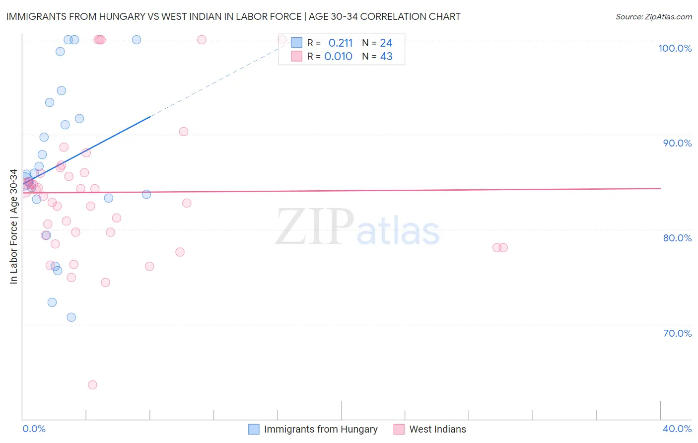 Immigrants from Hungary vs West Indian In Labor Force | Age 30-34