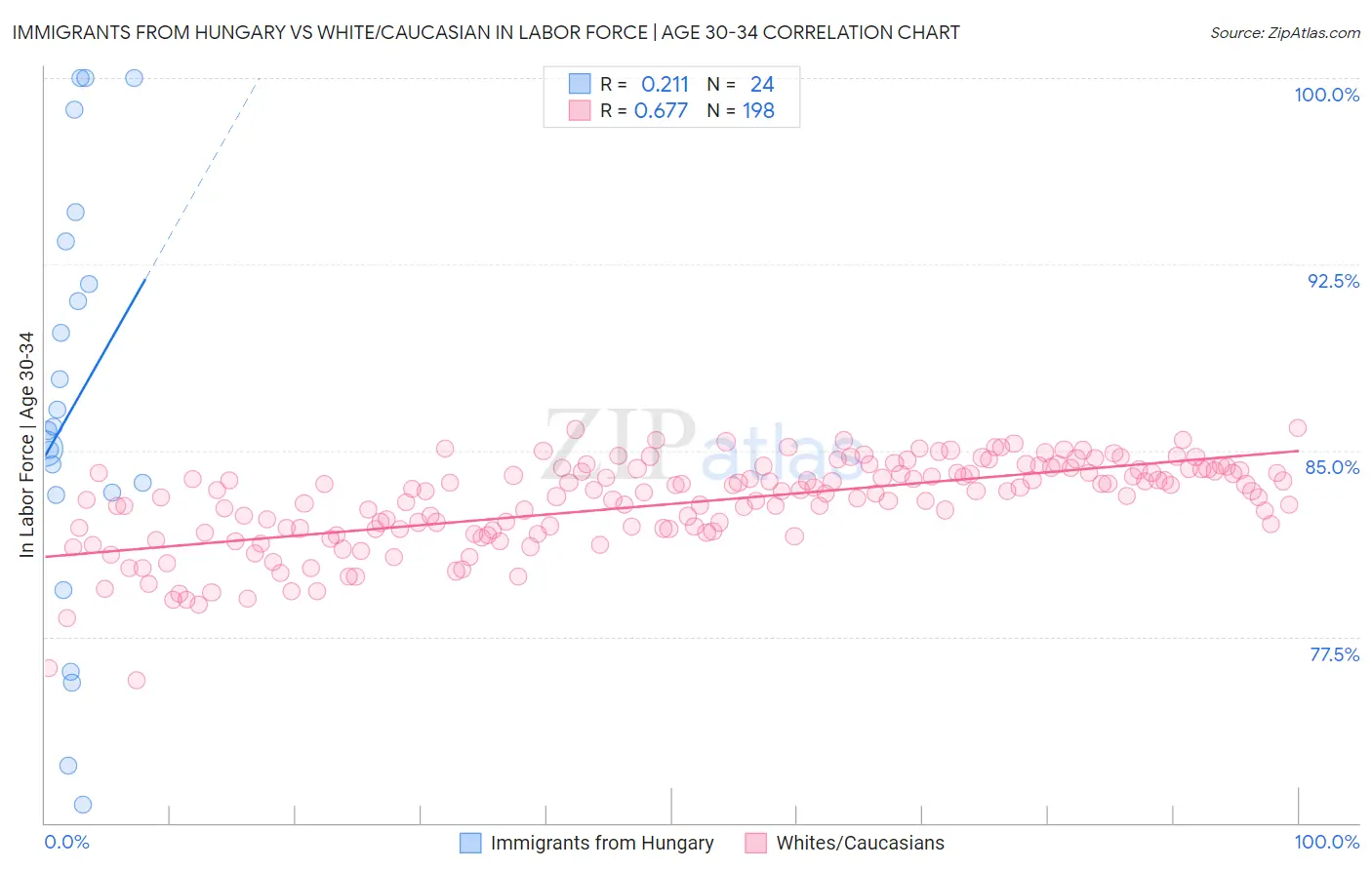 Immigrants from Hungary vs White/Caucasian In Labor Force | Age 30-34