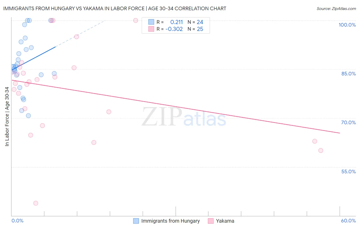 Immigrants from Hungary vs Yakama In Labor Force | Age 30-34