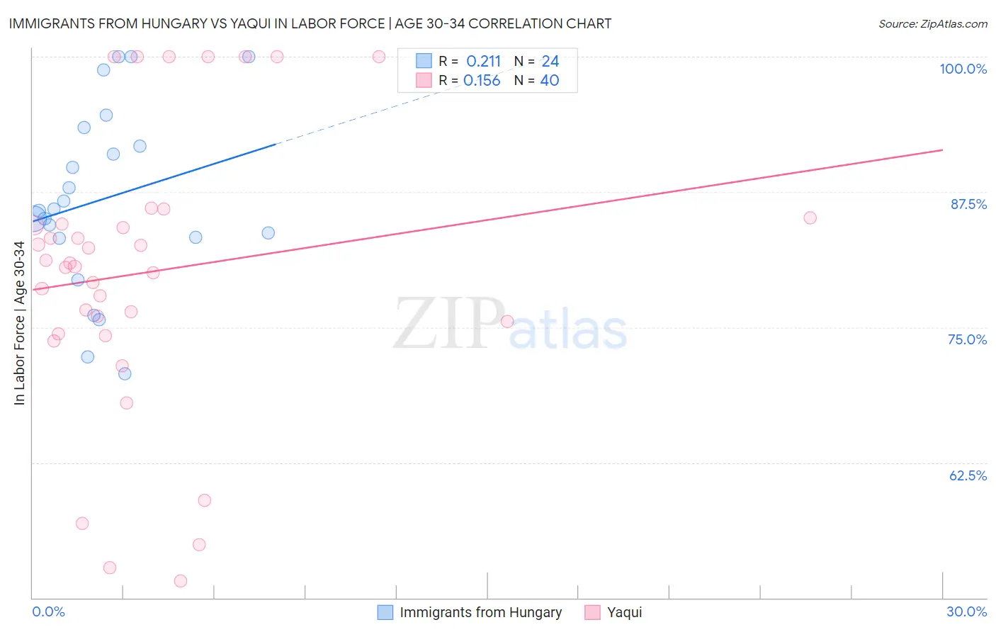Immigrants from Hungary vs Yaqui In Labor Force | Age 30-34