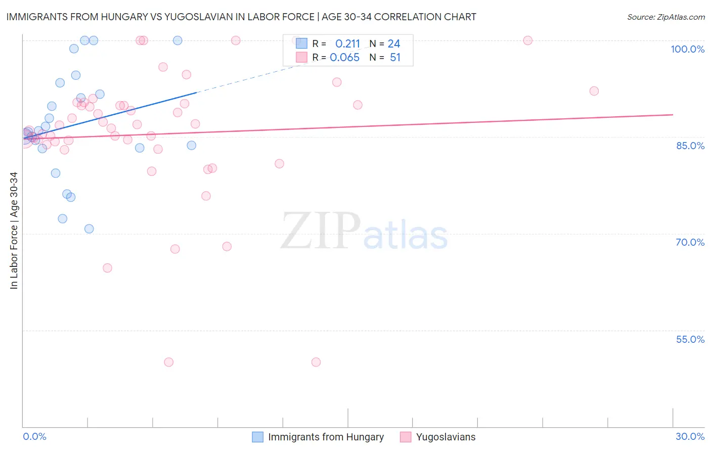 Immigrants from Hungary vs Yugoslavian In Labor Force | Age 30-34