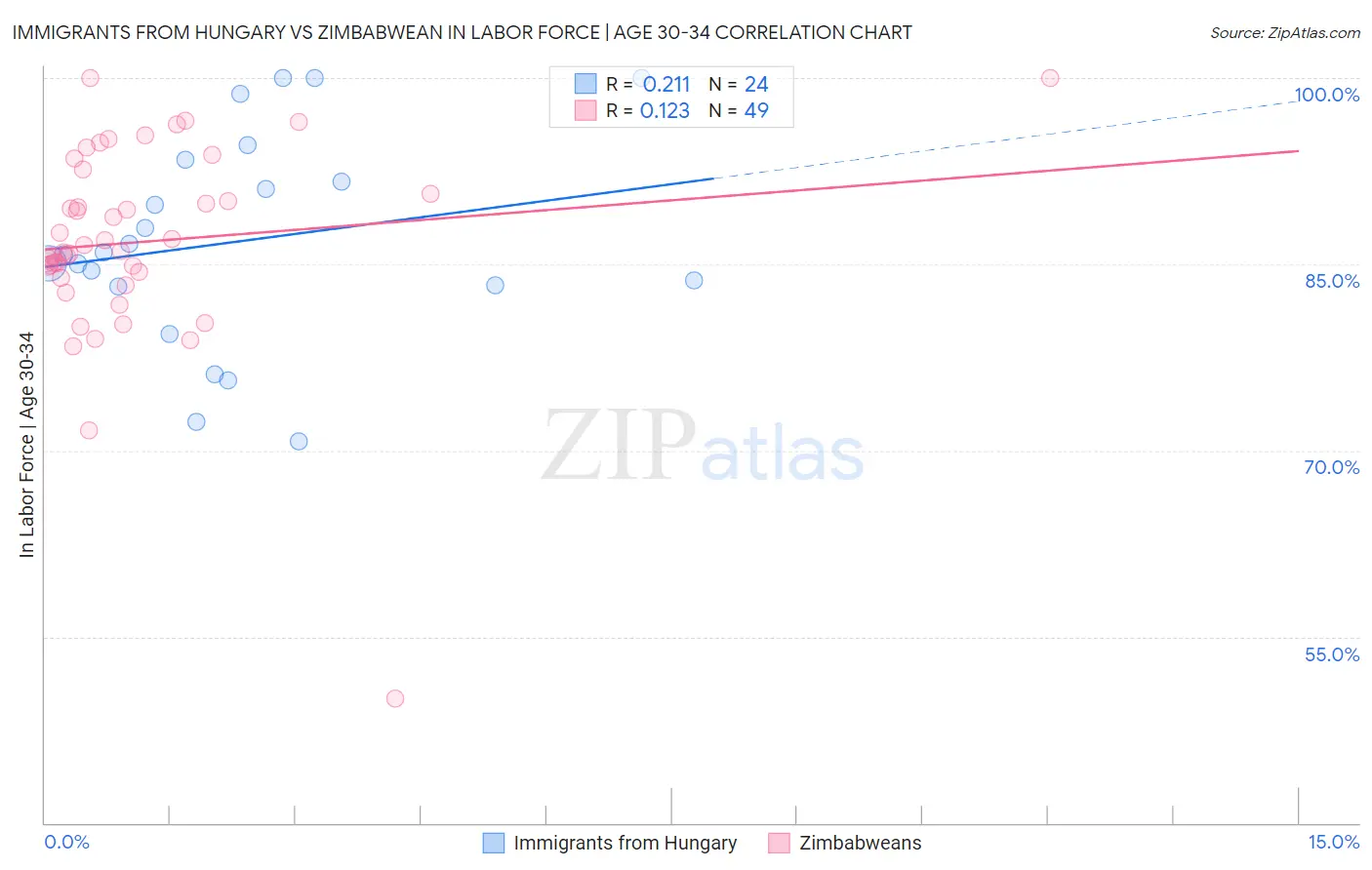 Immigrants from Hungary vs Zimbabwean In Labor Force | Age 30-34