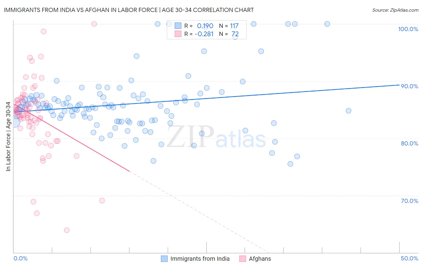 Immigrants from India vs Afghan In Labor Force | Age 30-34